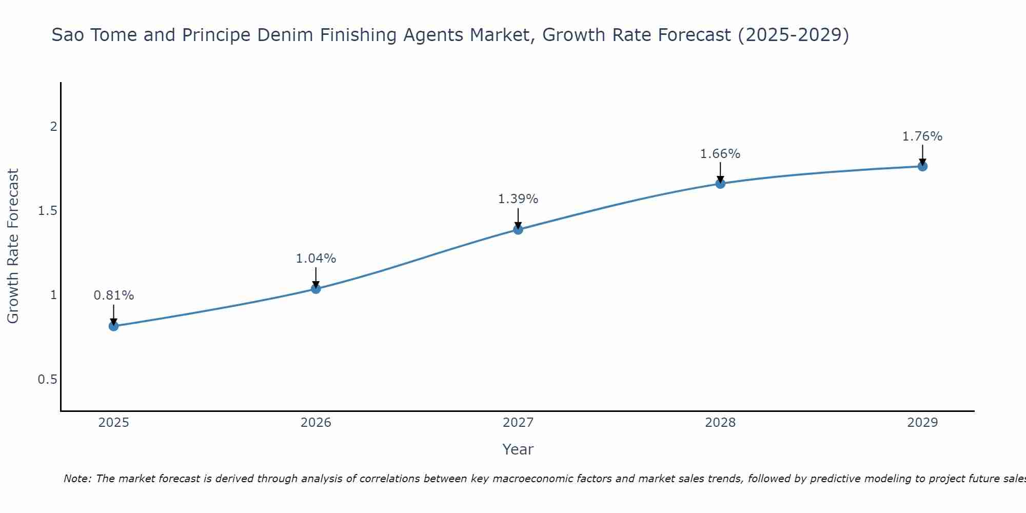 Sao Tome and Principe Denim Finishing Agents Market Growth Rate