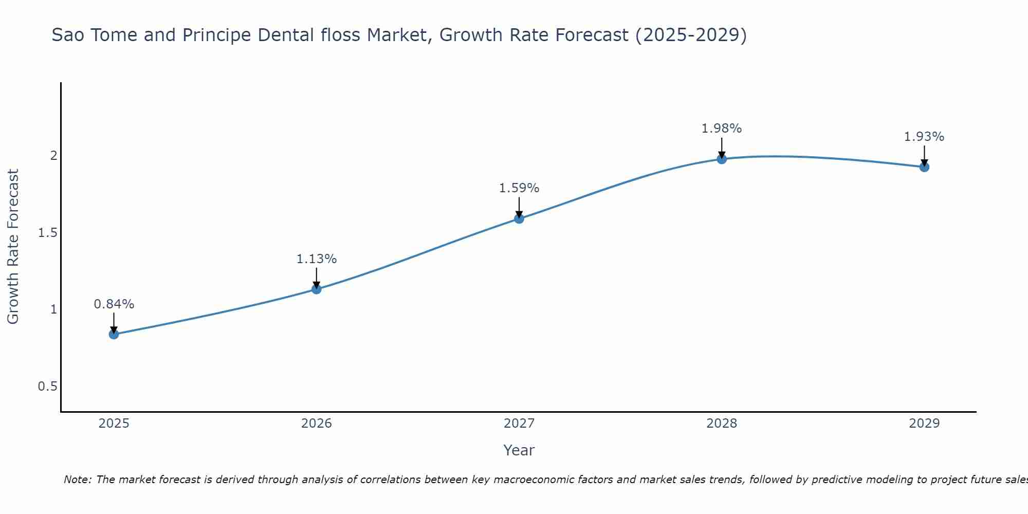 Sao Tome and Principe Dental floss Market Growth Rate