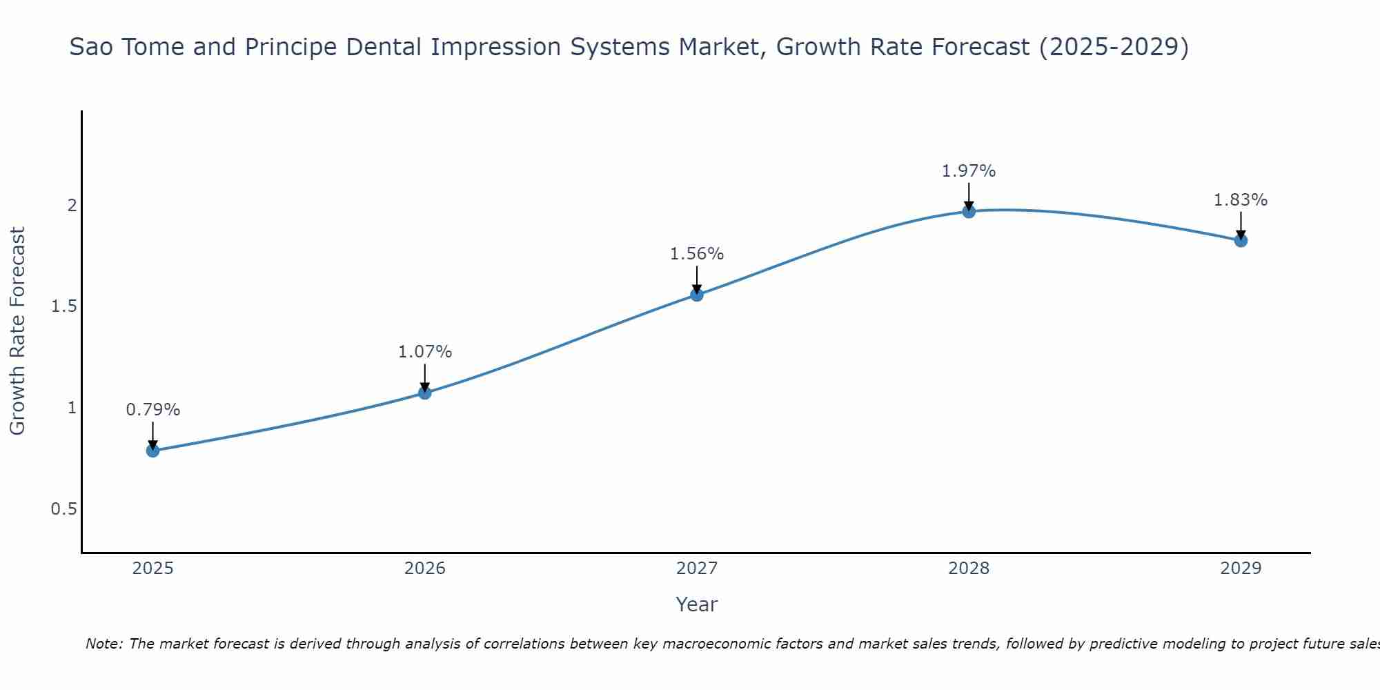 Sao Tome and Principe Dental Impression Systems Market Growth Rate
