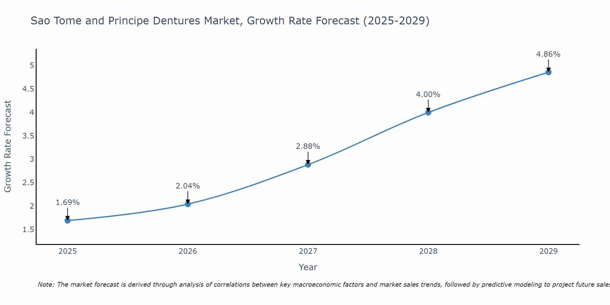 Sao Tome and Principe Dentures Market Size Growth Rate