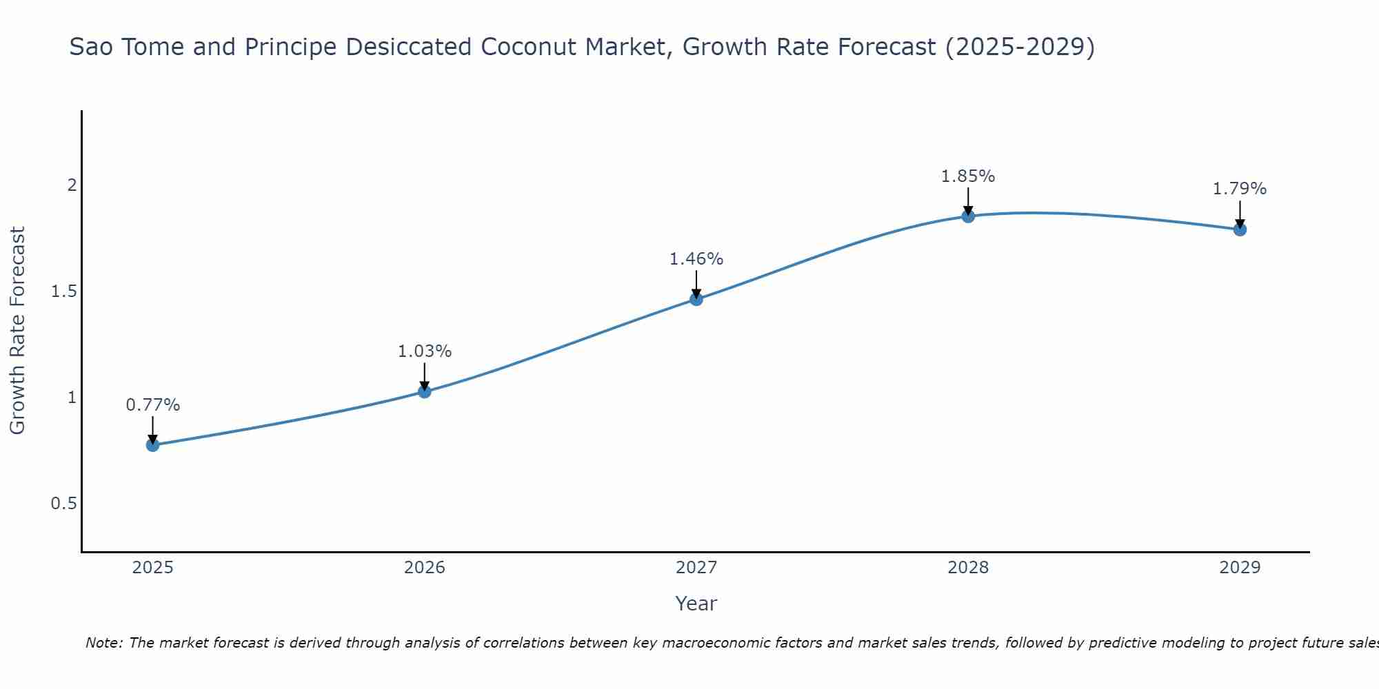 Sao Tome and Principe Desiccated Coconut Market Growth Rate