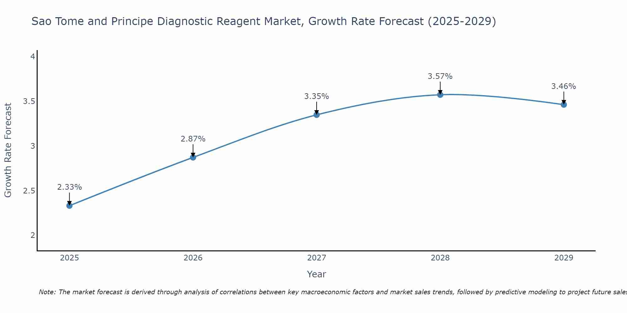 Sao Tome and Principe Diagnostic Reagent Market Growth Rate