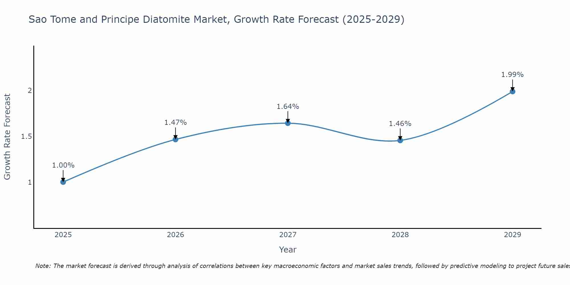 Sao Tome and Principe Diatomite Market Growth Rate