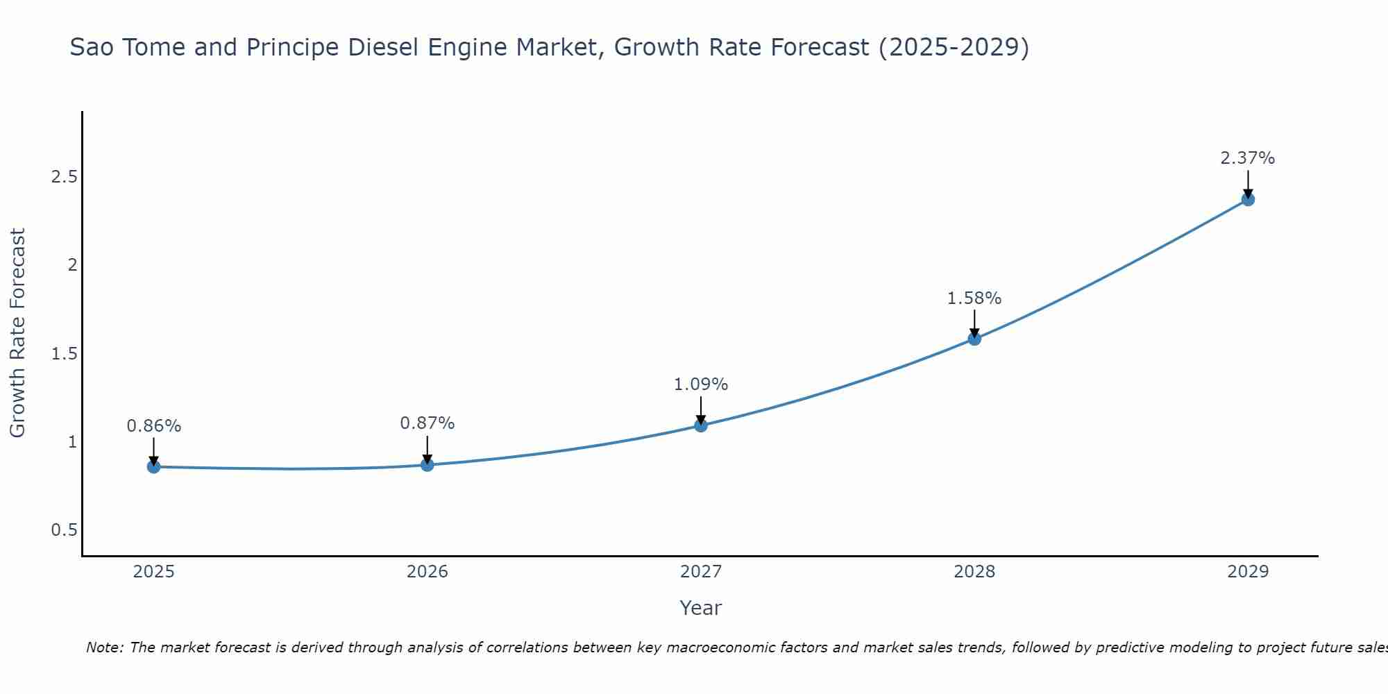 Sao Tome and Principe Diesel Engine Market Growth Rate