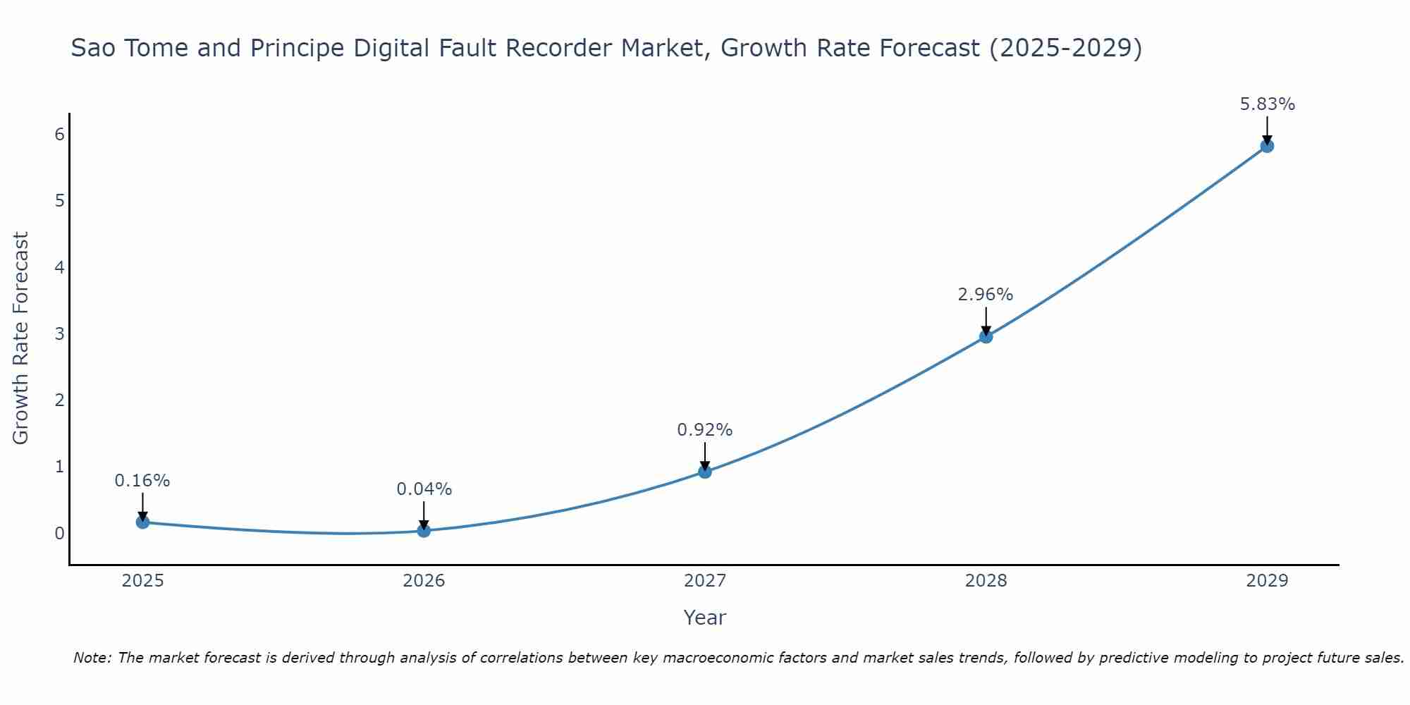Sao Tome and Principe Digital Fault Recorder Market Growth Rate