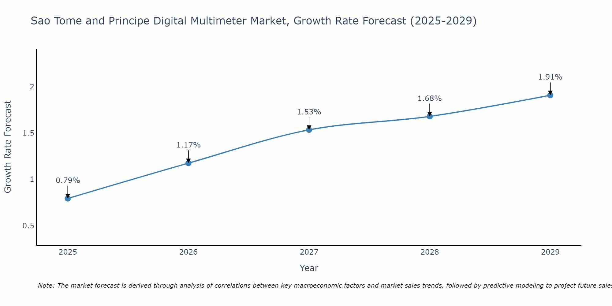Sao Tome and Principe Digital Multimeter Market Growth Rate