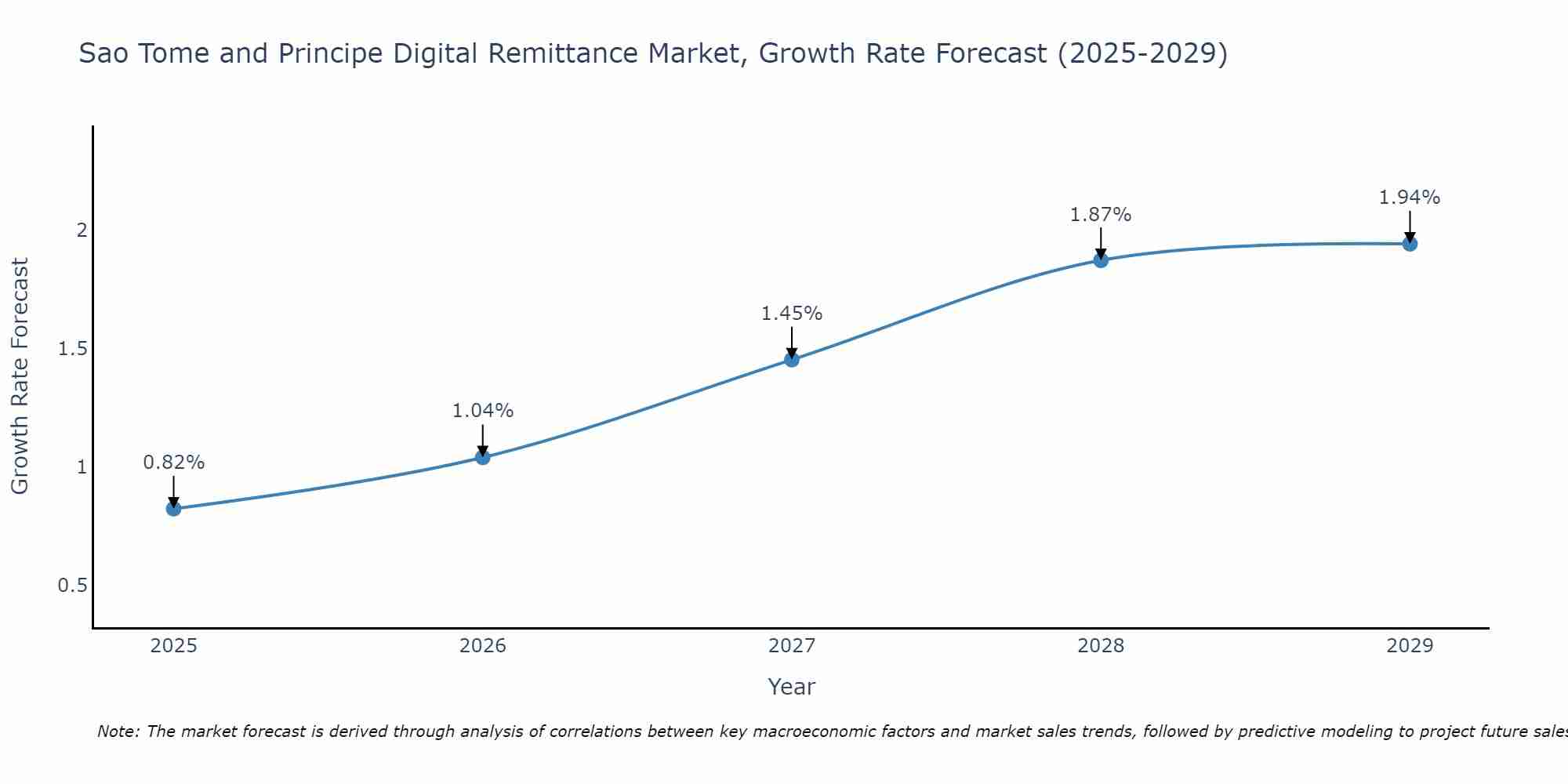 Sao Tome and Principe Digital Remittance Market Growth Rate