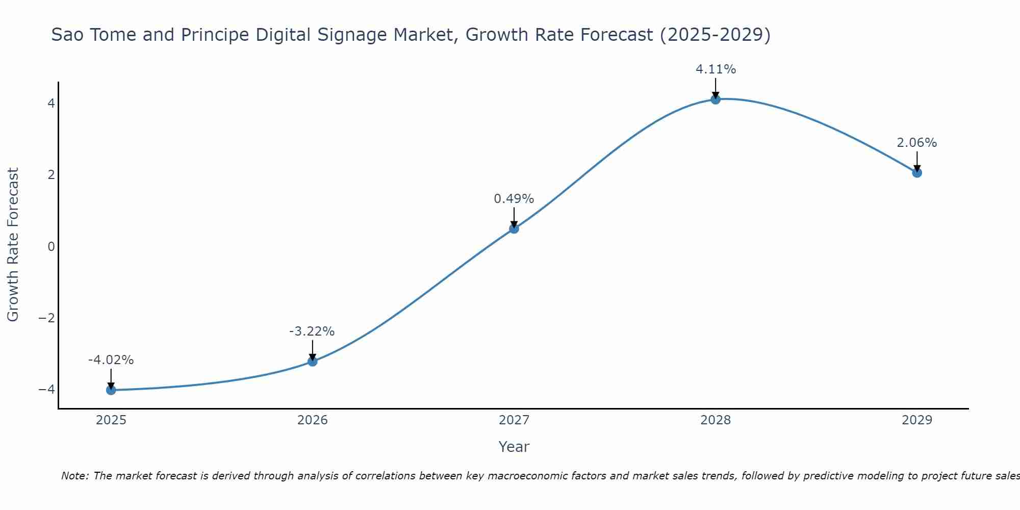 Sao Tome and Principe Digital Signage Market Growth Rate
