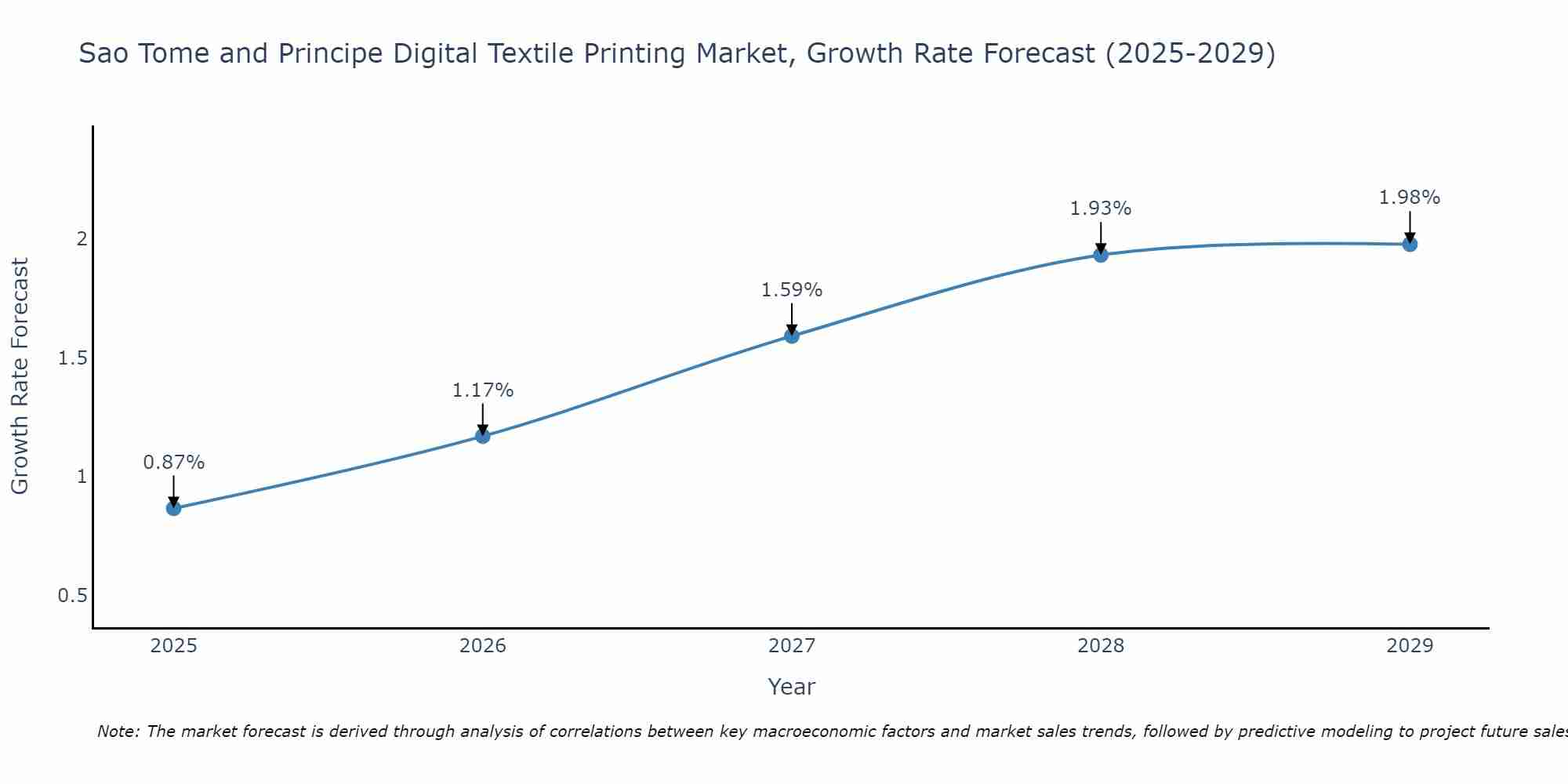 Sao Tome and Principe Digital Textile Printing Market Size Growth Rate