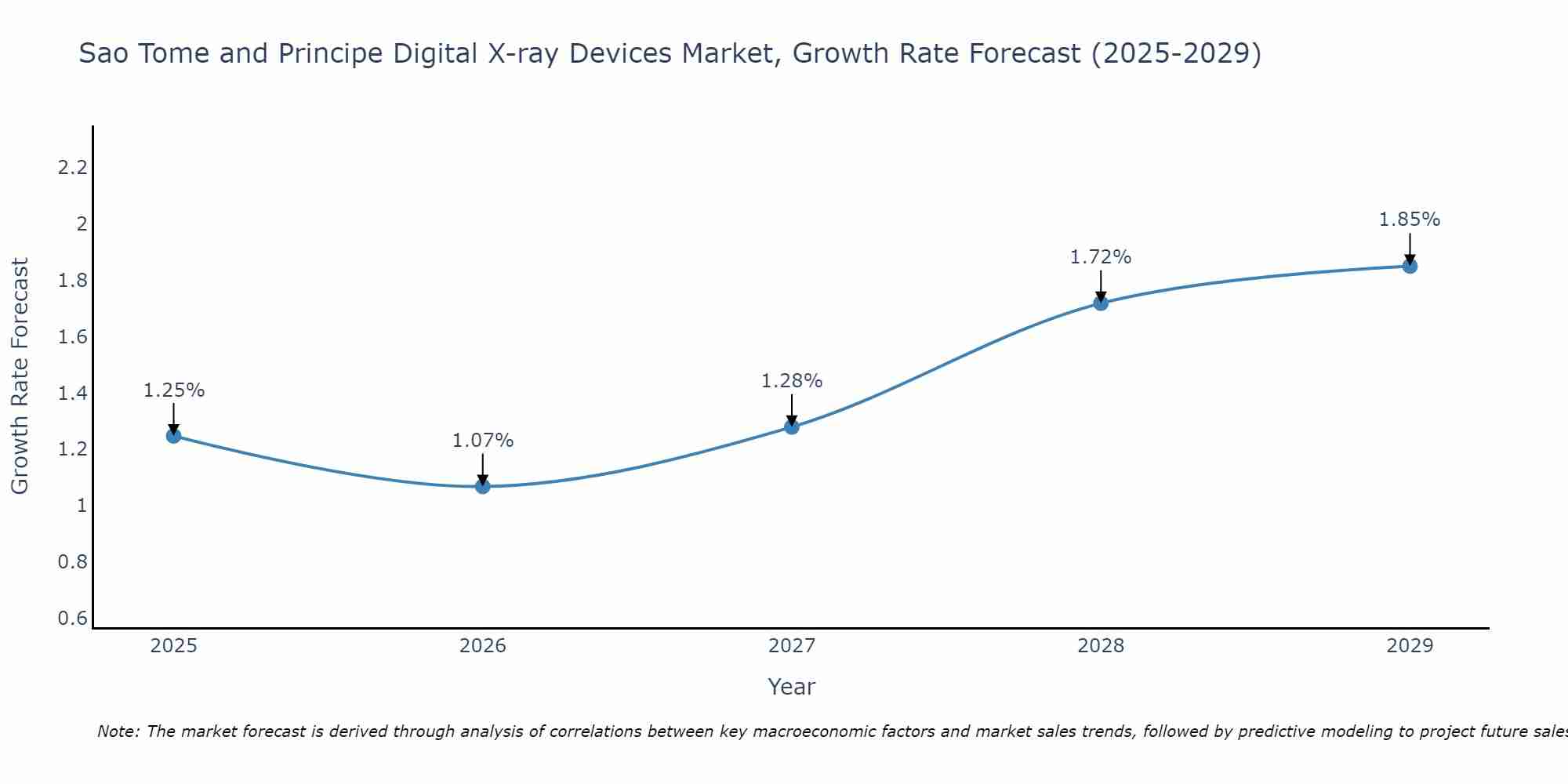 Sao Tome and Principe Digital X-ray Devices Market Growth Rate