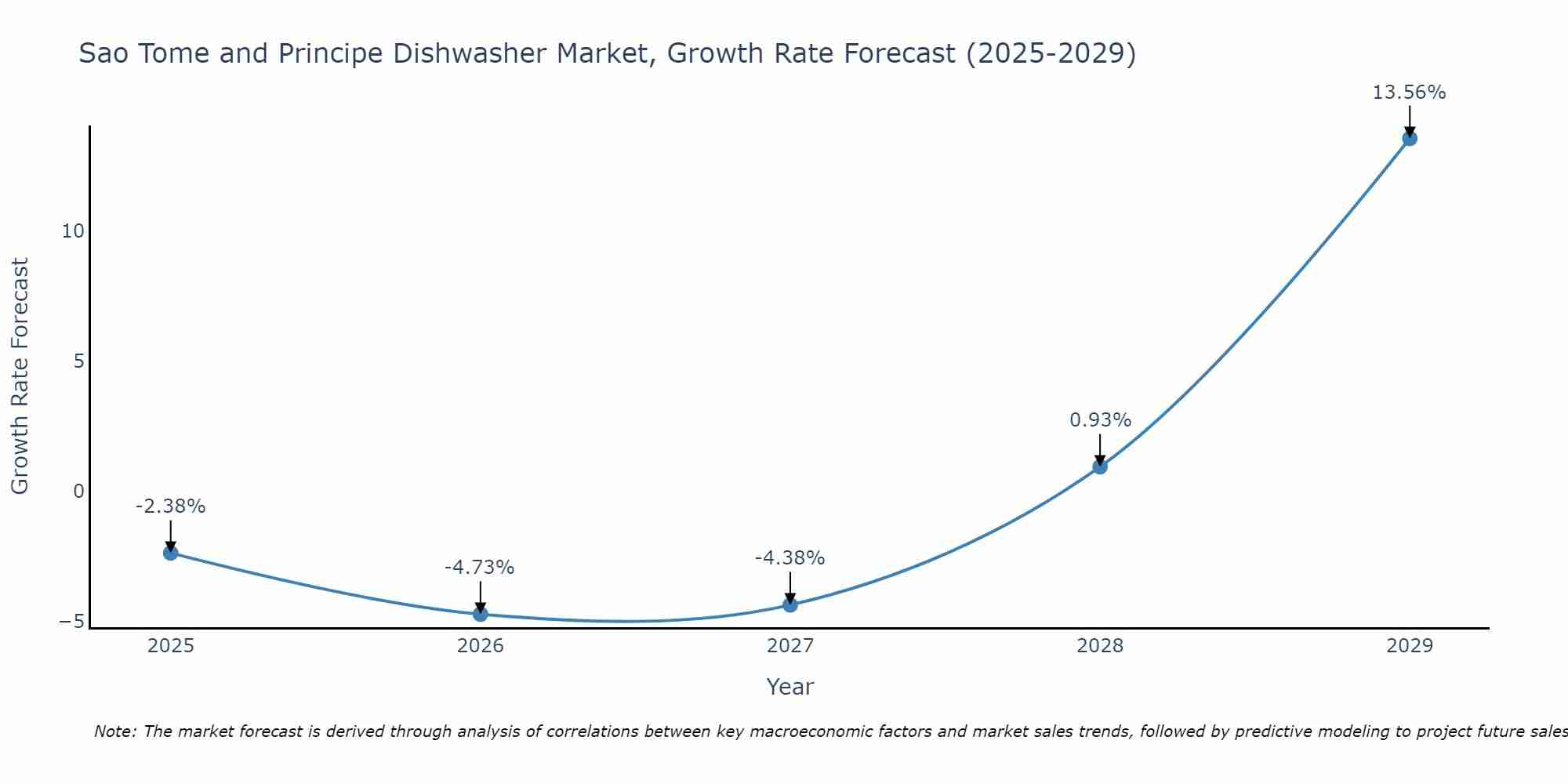 Sao Tome and Principe Dishwasher Market Size Growth Rate