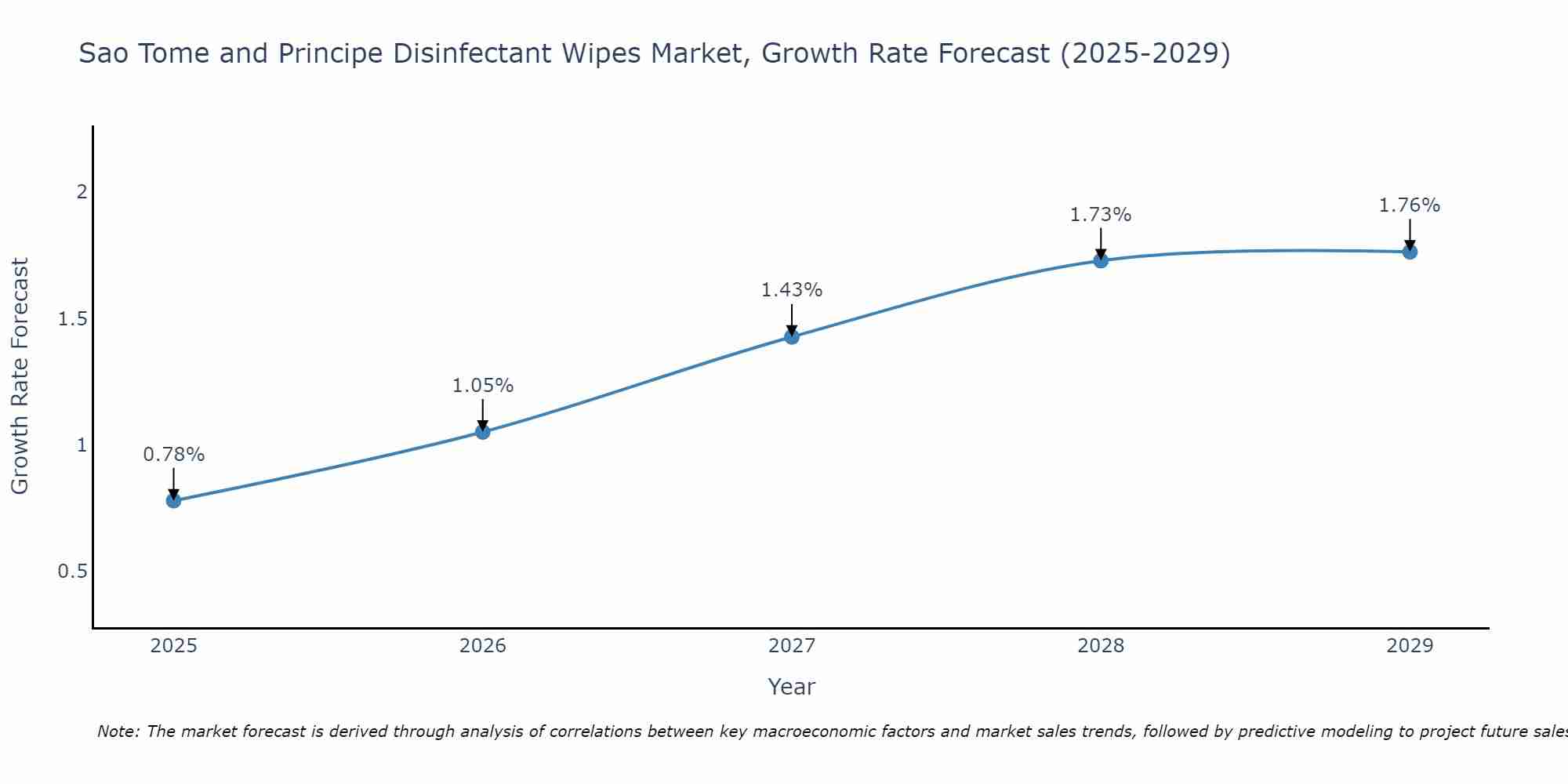 Sao Tome and Principe Disinfectant Wipes Market Growth Rate