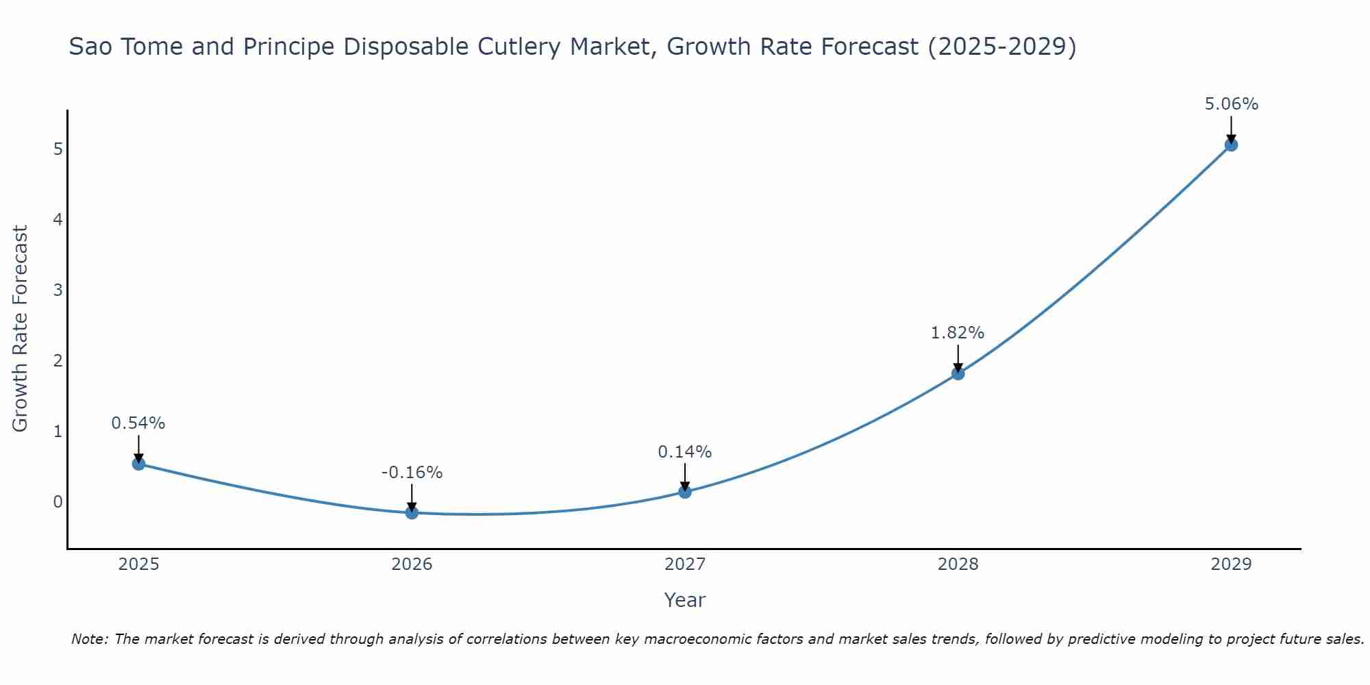 Sao Tome and Principe Disposable Cutlery Market Size Growth Rate