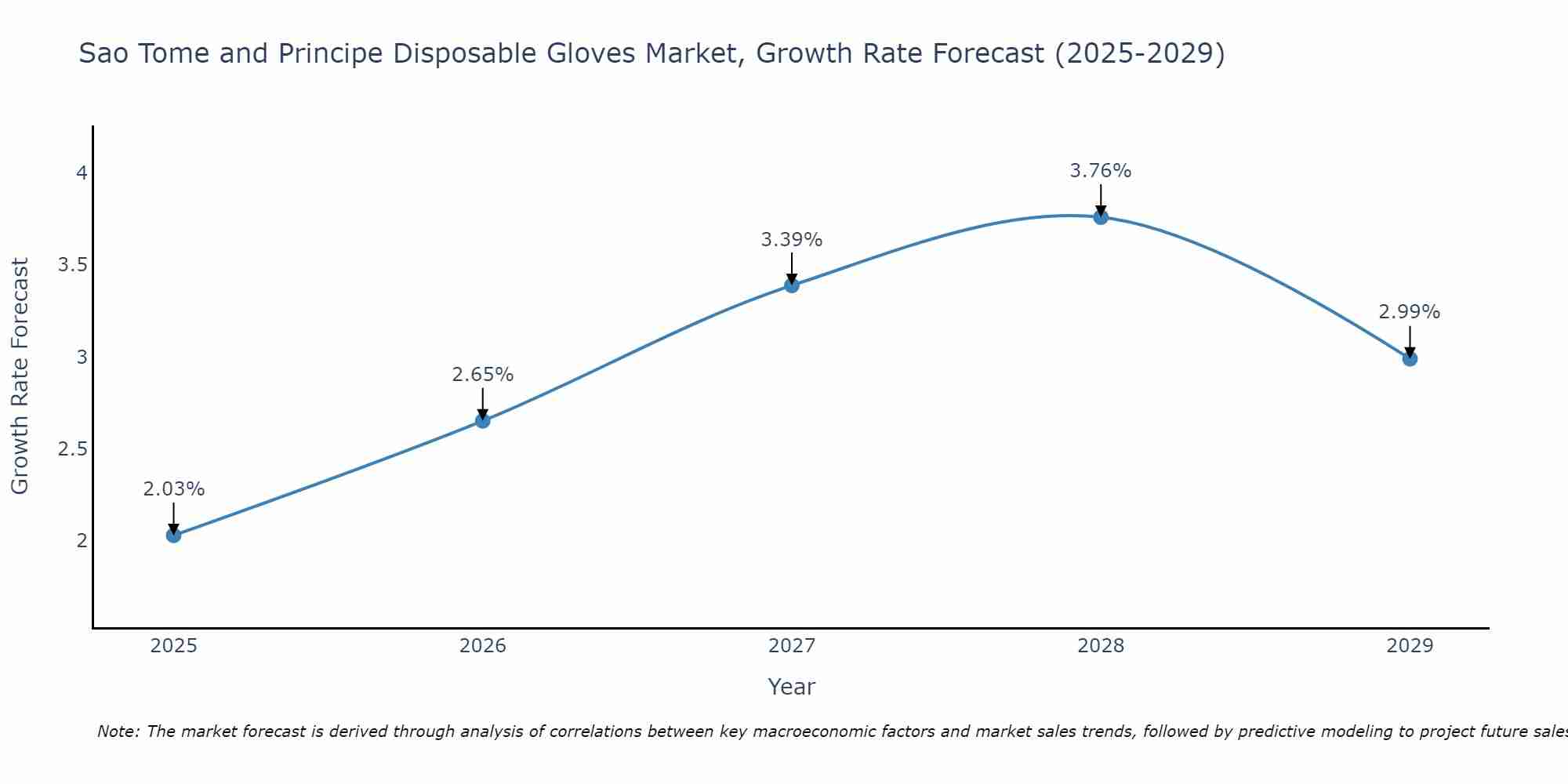 Sao Tome and Principe Disposable Gloves Market Growth Rate