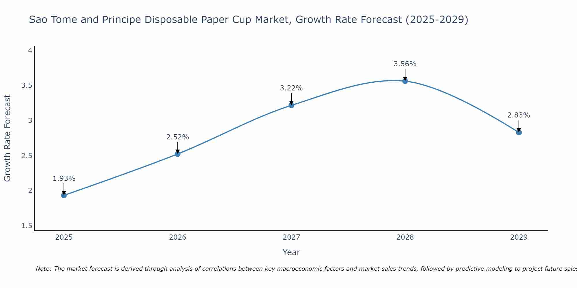 Sao Tome and Principe Disposable Paper Cup Market Growth Rate