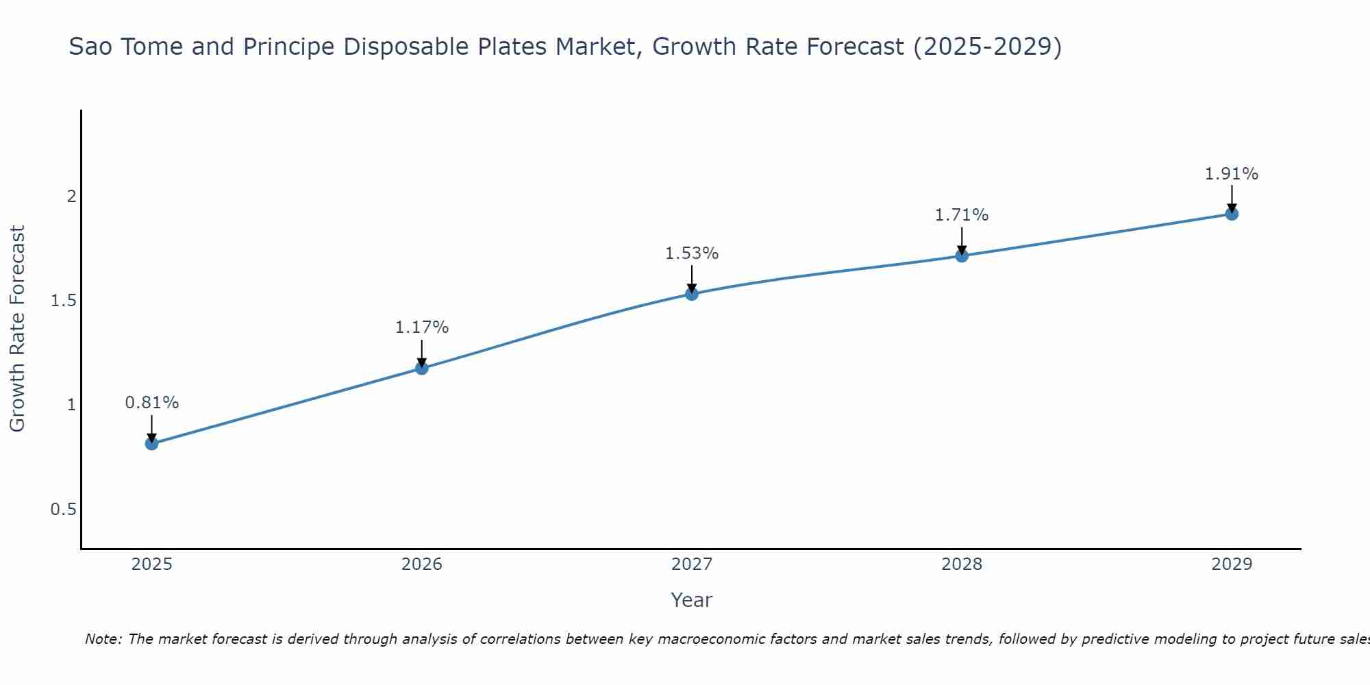 Sao Tome and Principe Disposable Plates Market Growth Rate