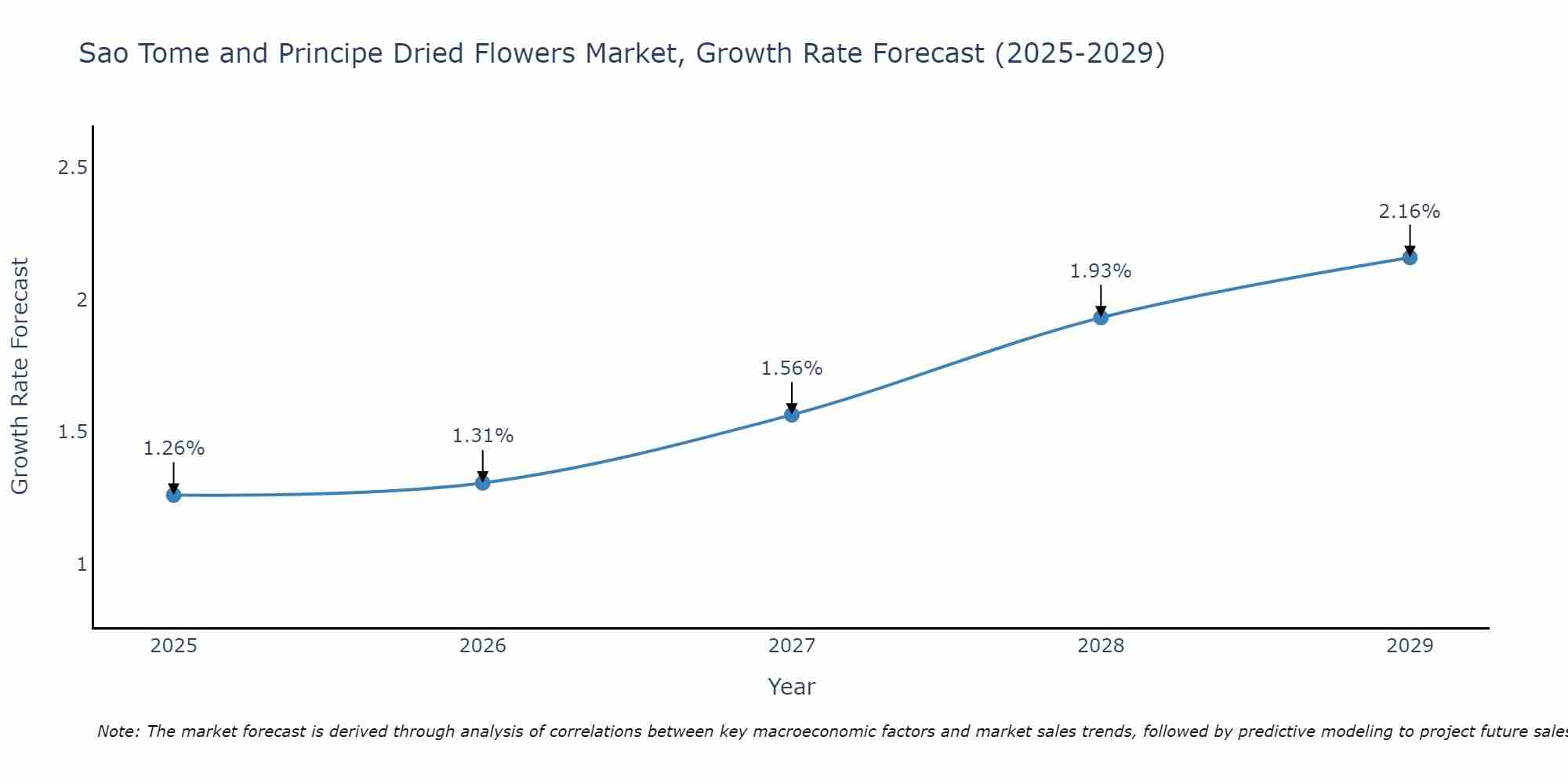 Sao Tome and Principe Dried Flowers Market Growth Rate