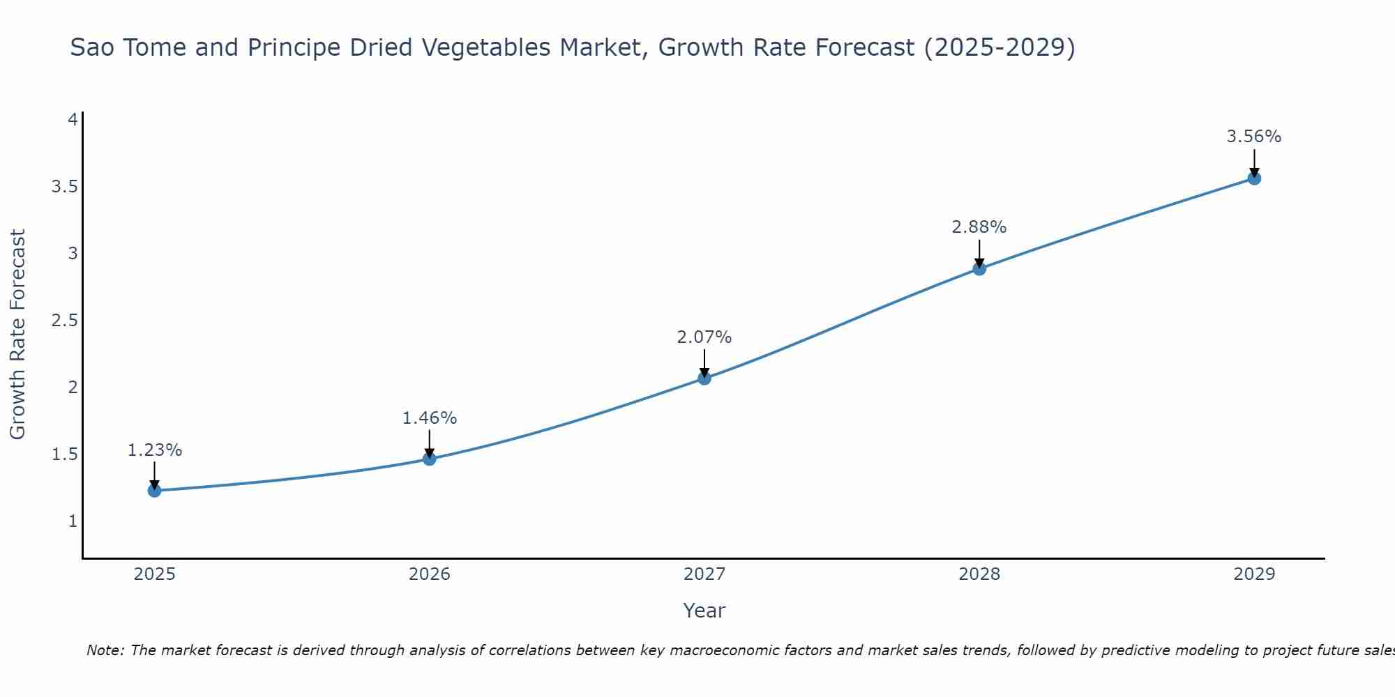 Sao Tome and Principe Dried Vegetables Market Growth Rate