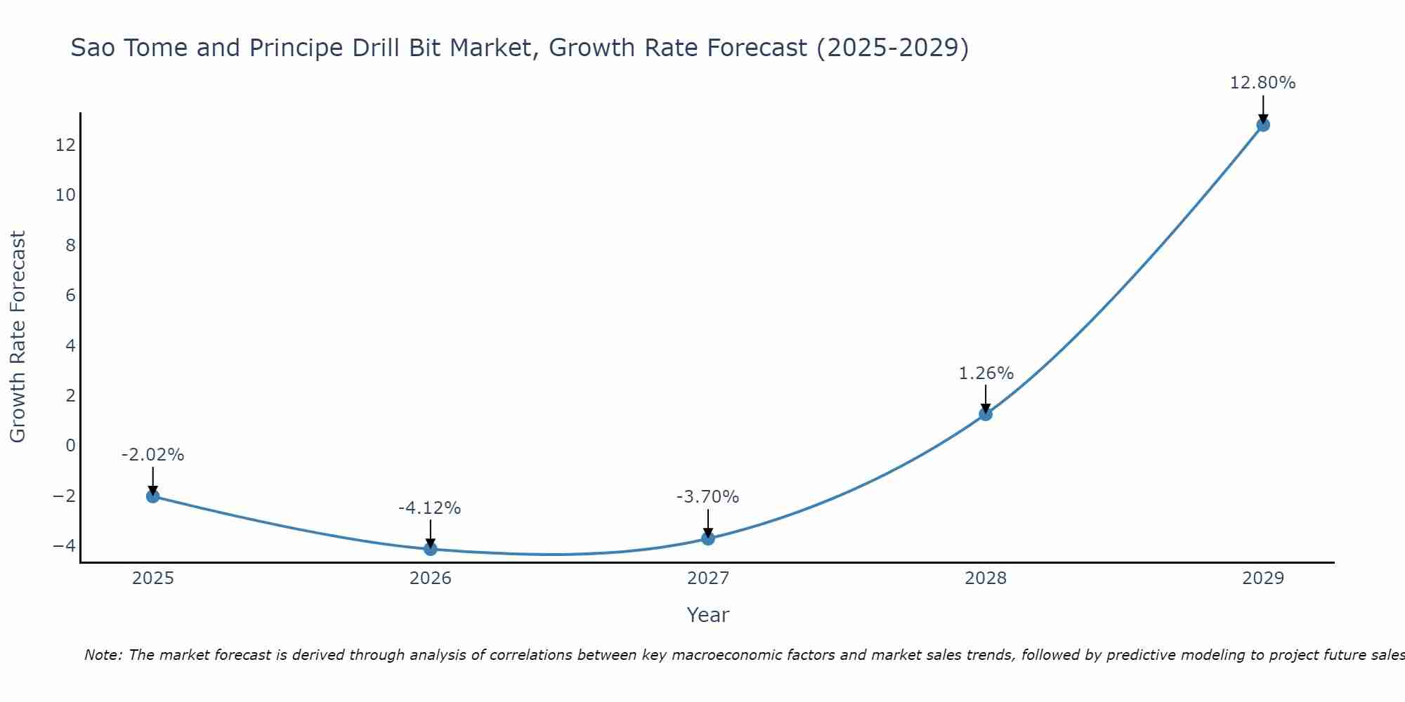 Sao Tome and Principe Drill Bit Market Growth Rate