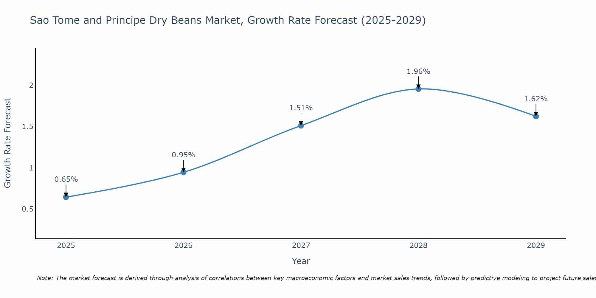 Sao Tome and Principe Dry Beans Market Growth Rate