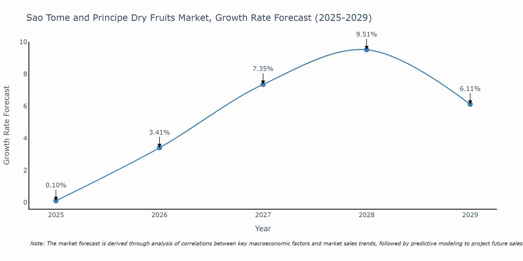 Sao Tome and Principe Dry Fruits Market Growth Rate
