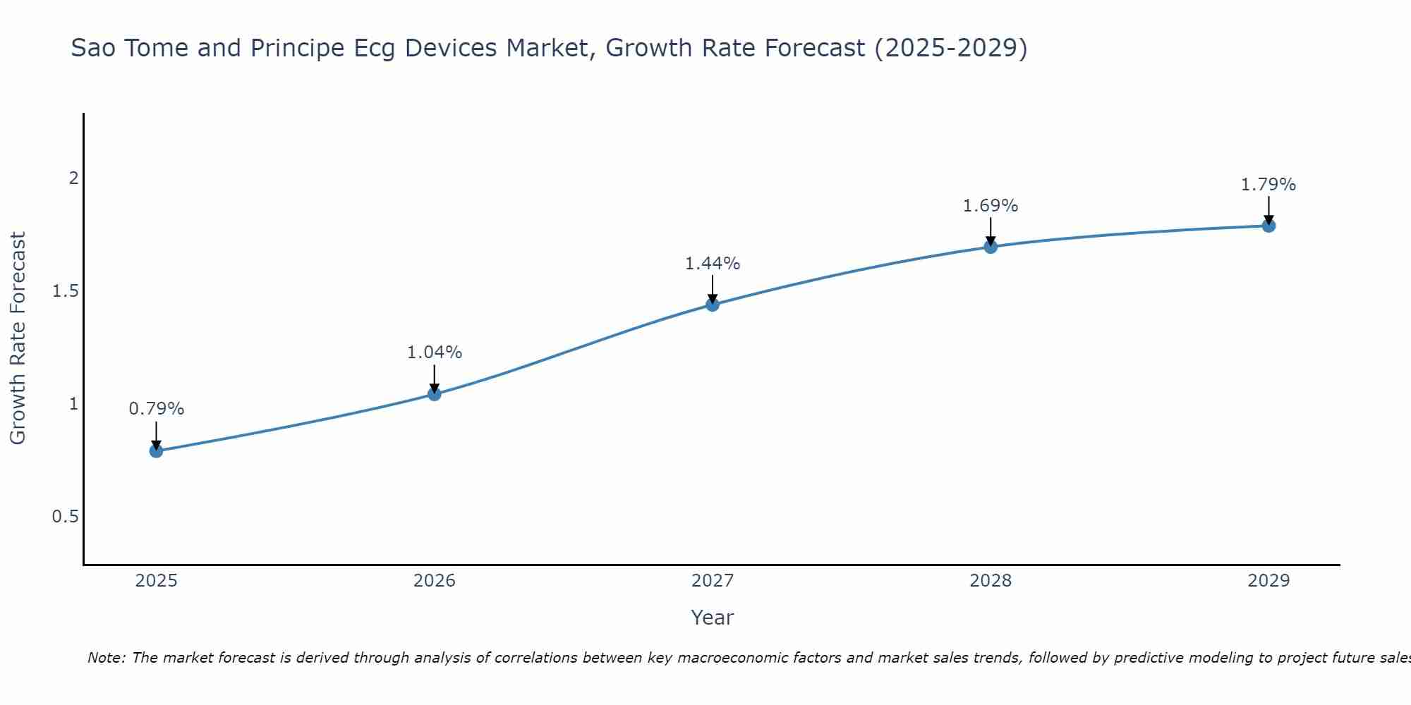 Sao Tome and Principe Ecg Devices Market Growth Rate
