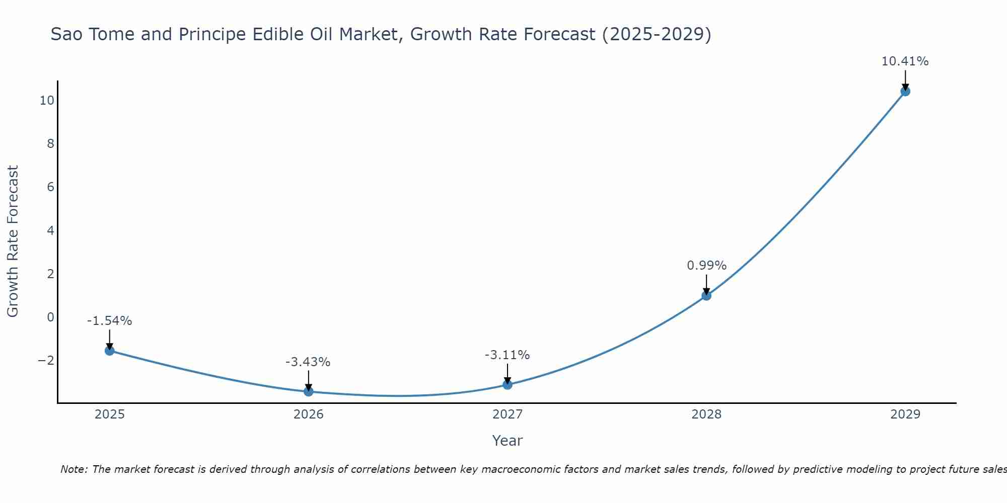 Sao Tome and Principe Edible Oil Market Growth Rate