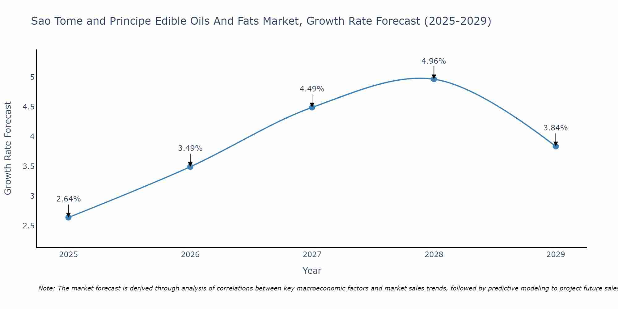 Sao Tome and Principe Edible Oils And Fats Market Growth Rate
