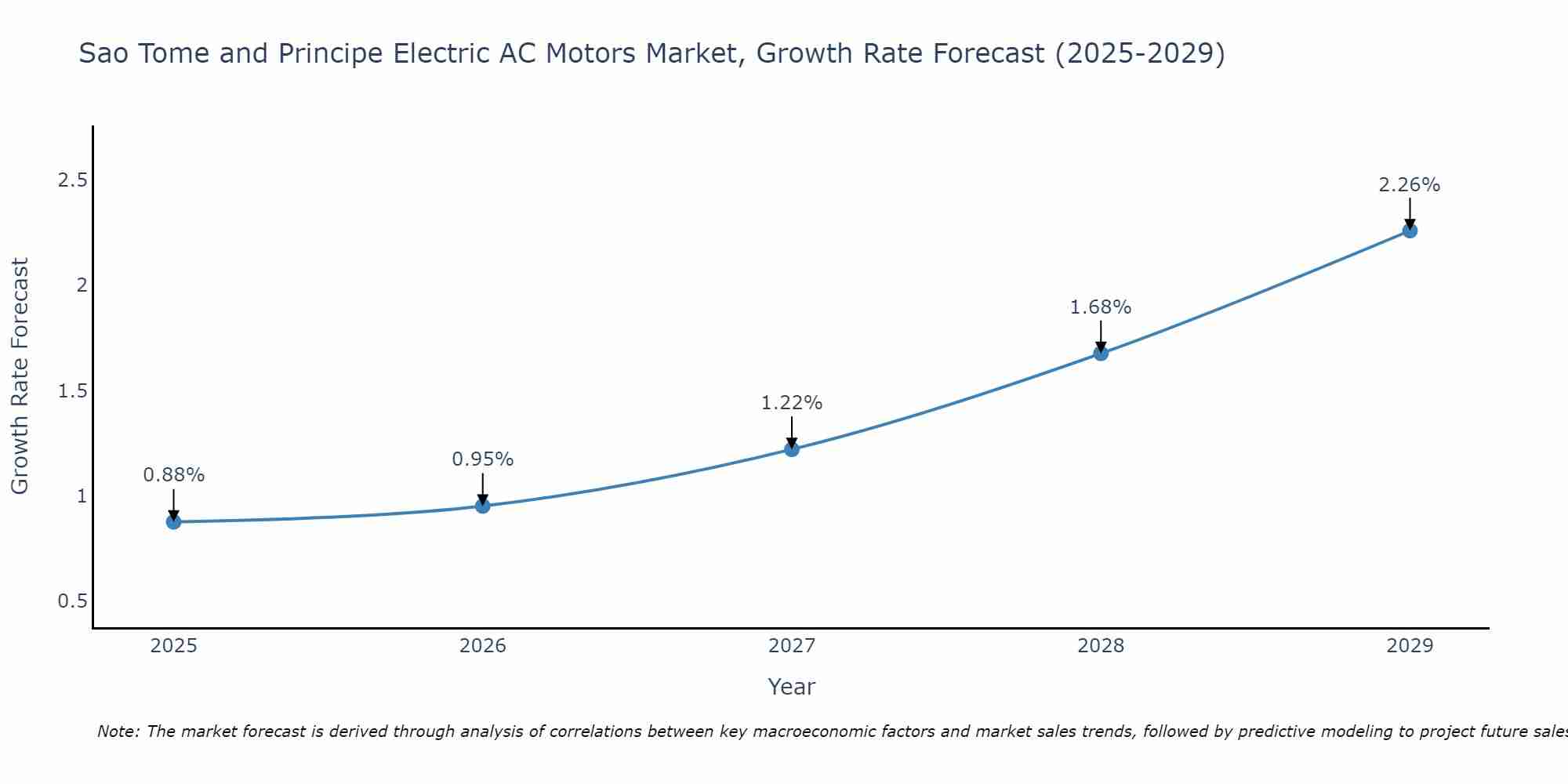 Sao Tome and Principe Electric AC Motors Market Growth Rate