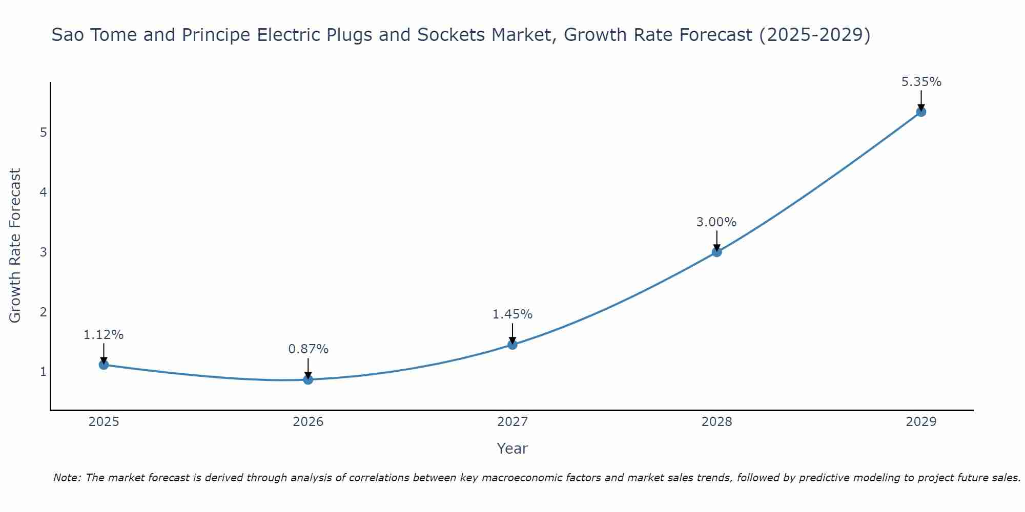 Sao Tome and Principe Electric Plugs and Sockets Market Growth Rate