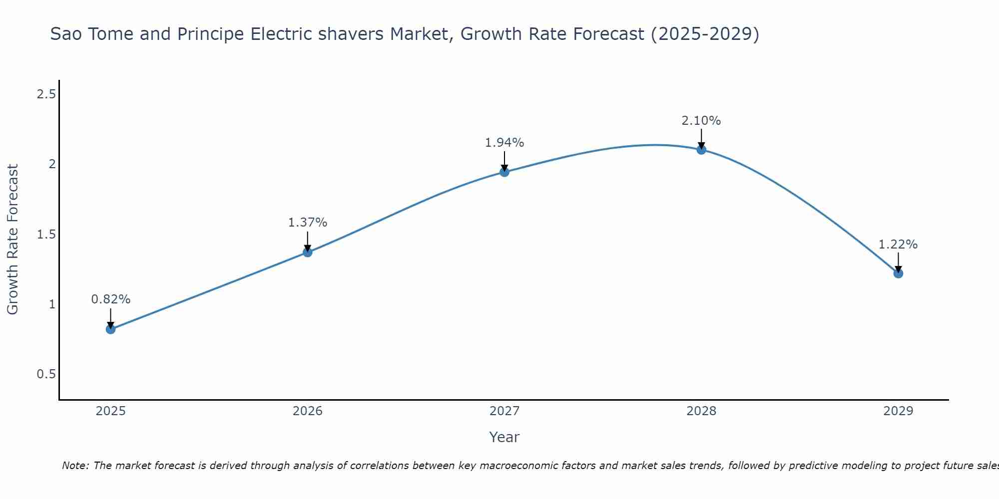 Sao Tome and Principe Electric shavers Market Size Growth Rate