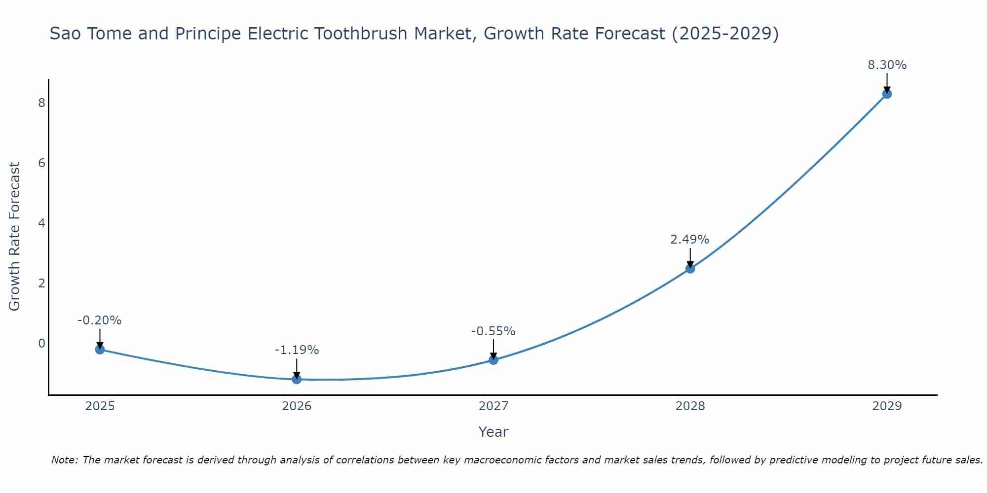 Sao Tome and Principe Electric Toothbrush Market Growth Rate