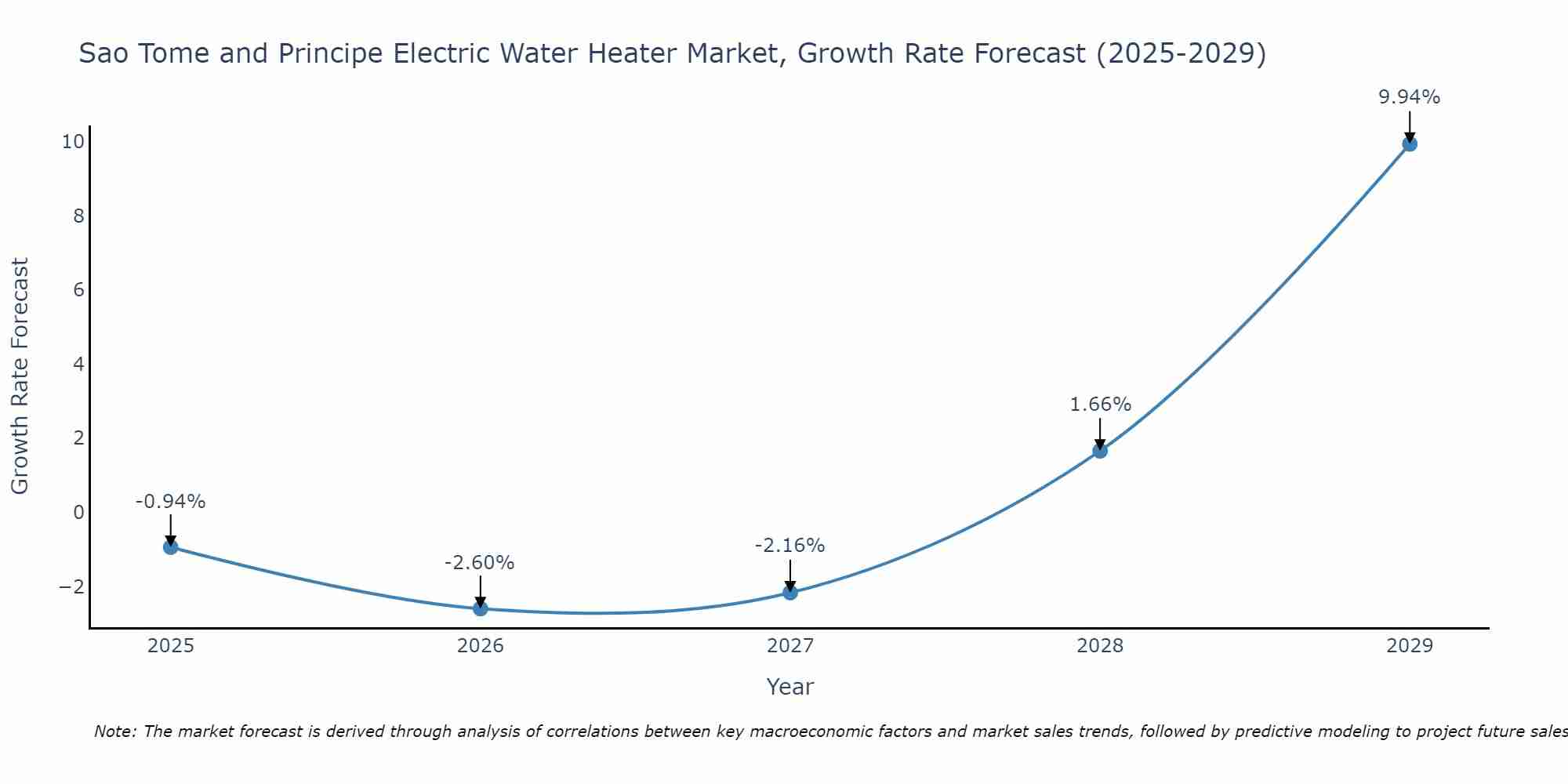 Sao Tome and Principe Electric Water Heater Market Growth Rate