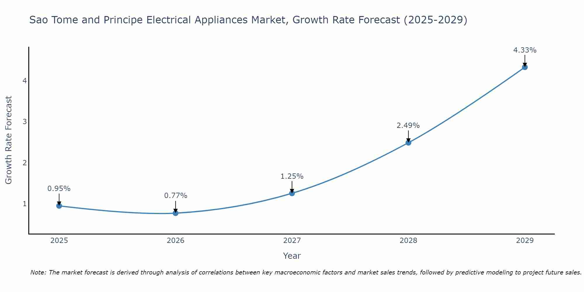 Sao Tome and Principe Electrical Appliances Market Growth Rate