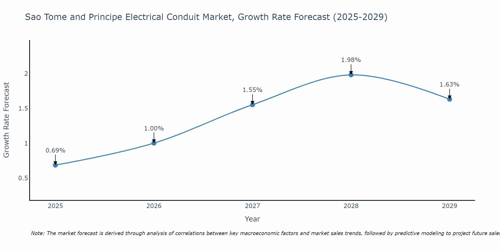 Sao Tome and Principe Electrical Conduit Market Growth Rate