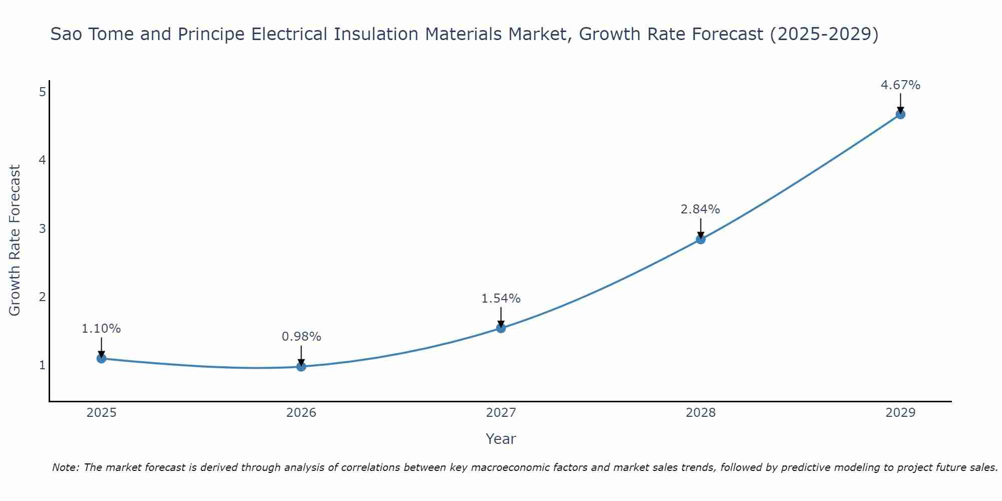Sao Tome and Principe Electrical Insulation Materials Market Growth Rate