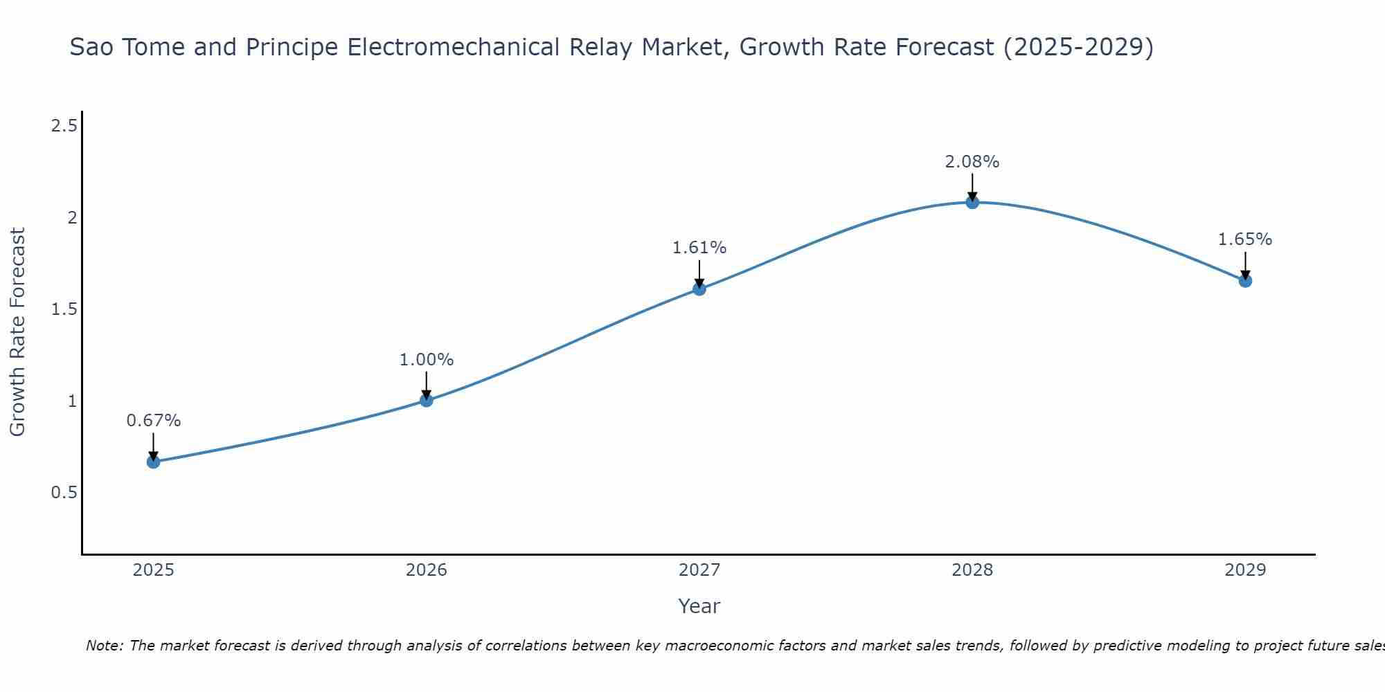 Sao Tome and Principe Electromechanical Relay Market Growth Rate
