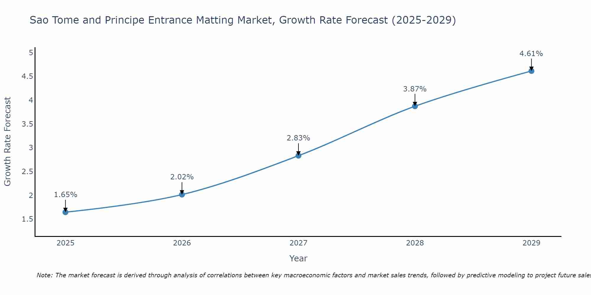 Sao Tome and Principe Entrance Matting Market Size Growth Rate