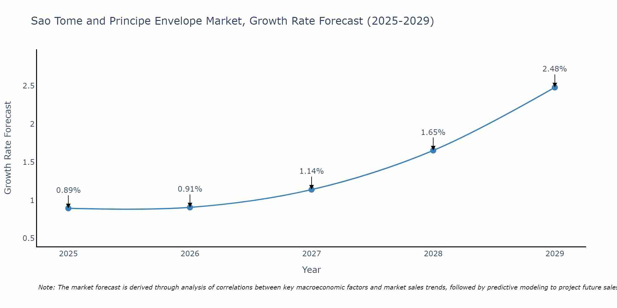 Sao Tome and Principe Envelope Market Growth Rate