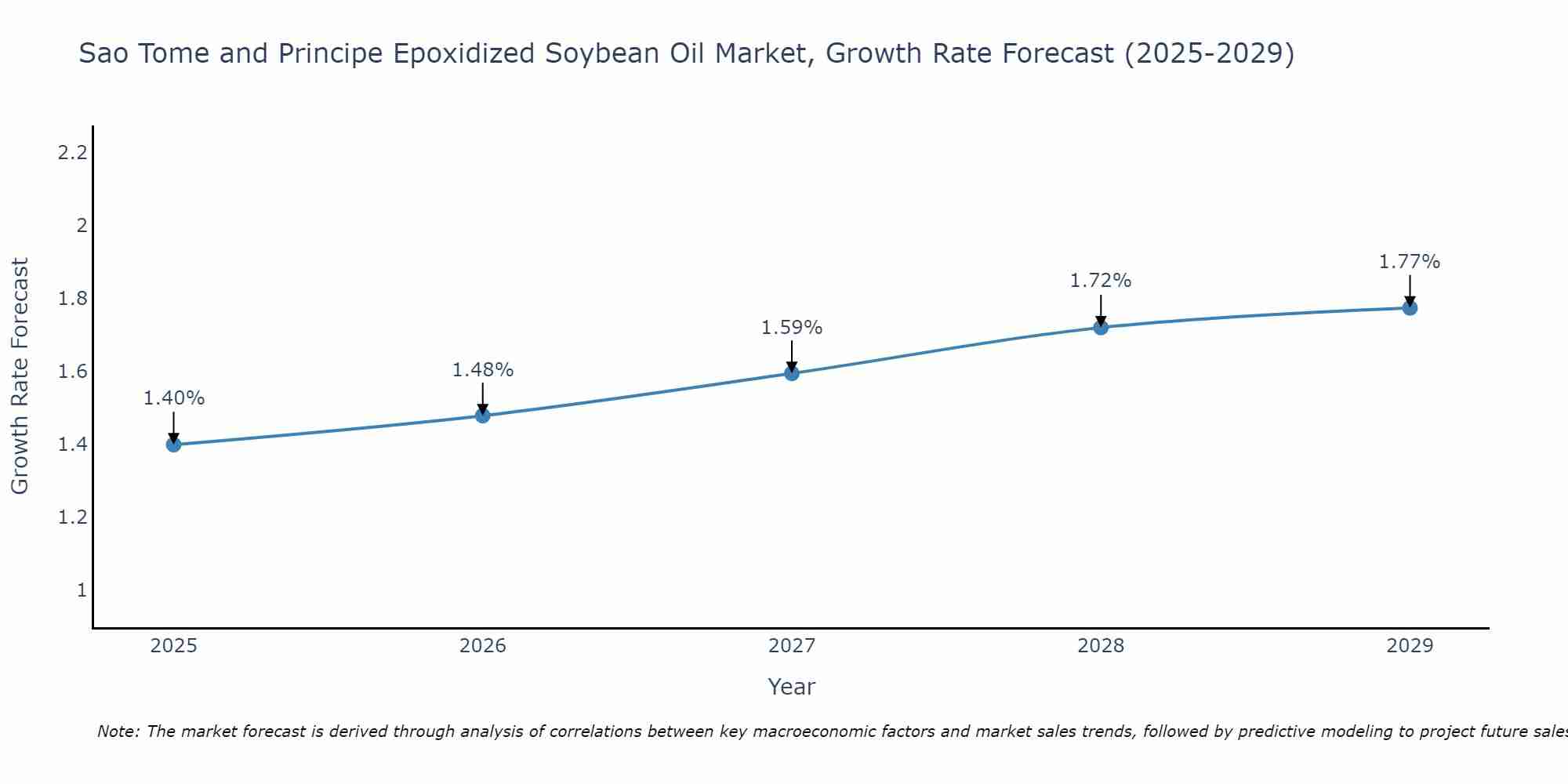 Sao Tome and Principe Epoxidized Soybean Oil Market Growth Rate