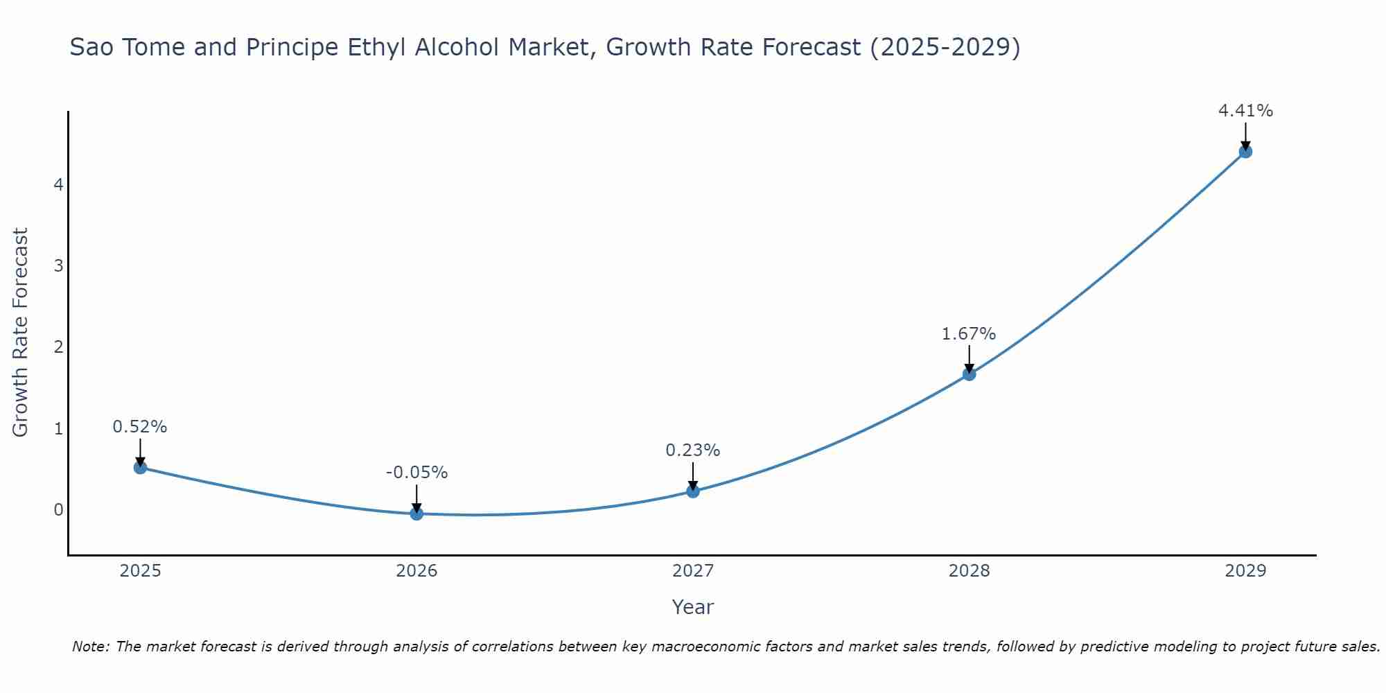 Sao Tome and Principe Ethyl Alcohol Market Growth Rate