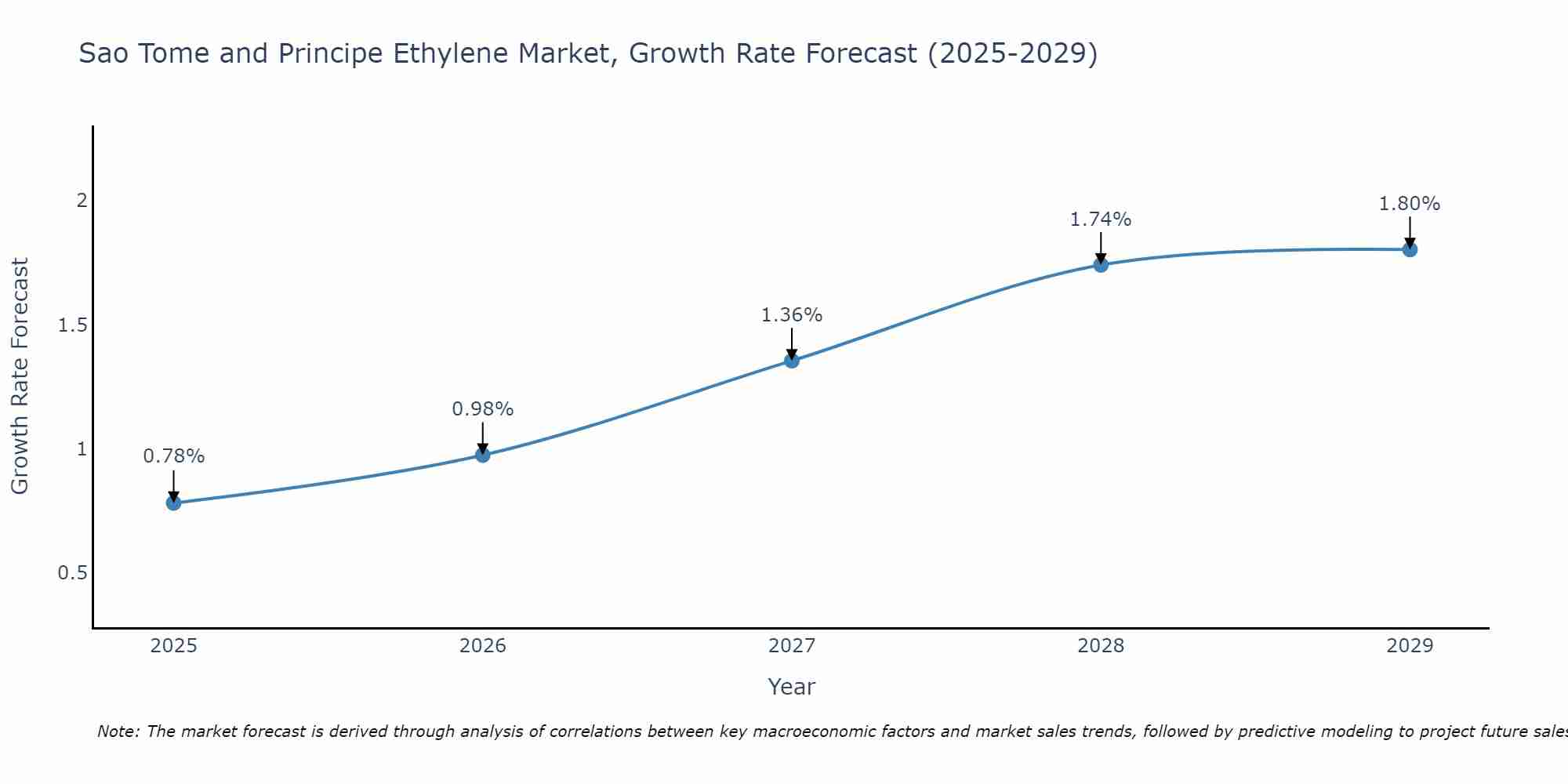 Sao Tome and Principe Ethylene Market Size Growth Rate