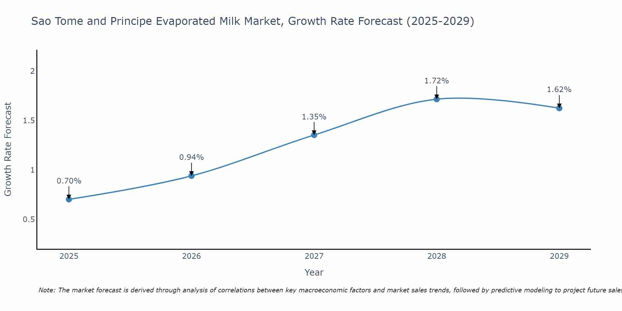 Sao Tome and Principe Evaporated Milk Market Growth Rate