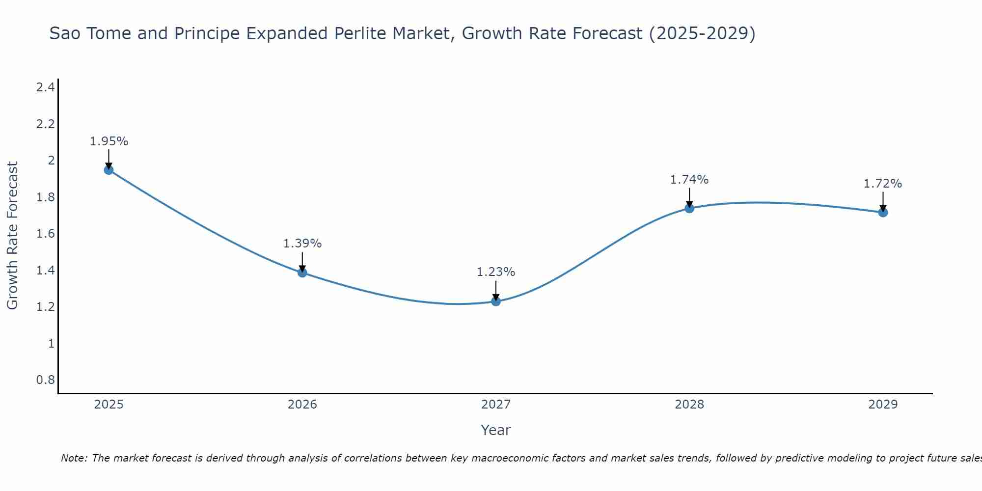 Sao Tome and Principe Expanded Perlite Market Growth Rate