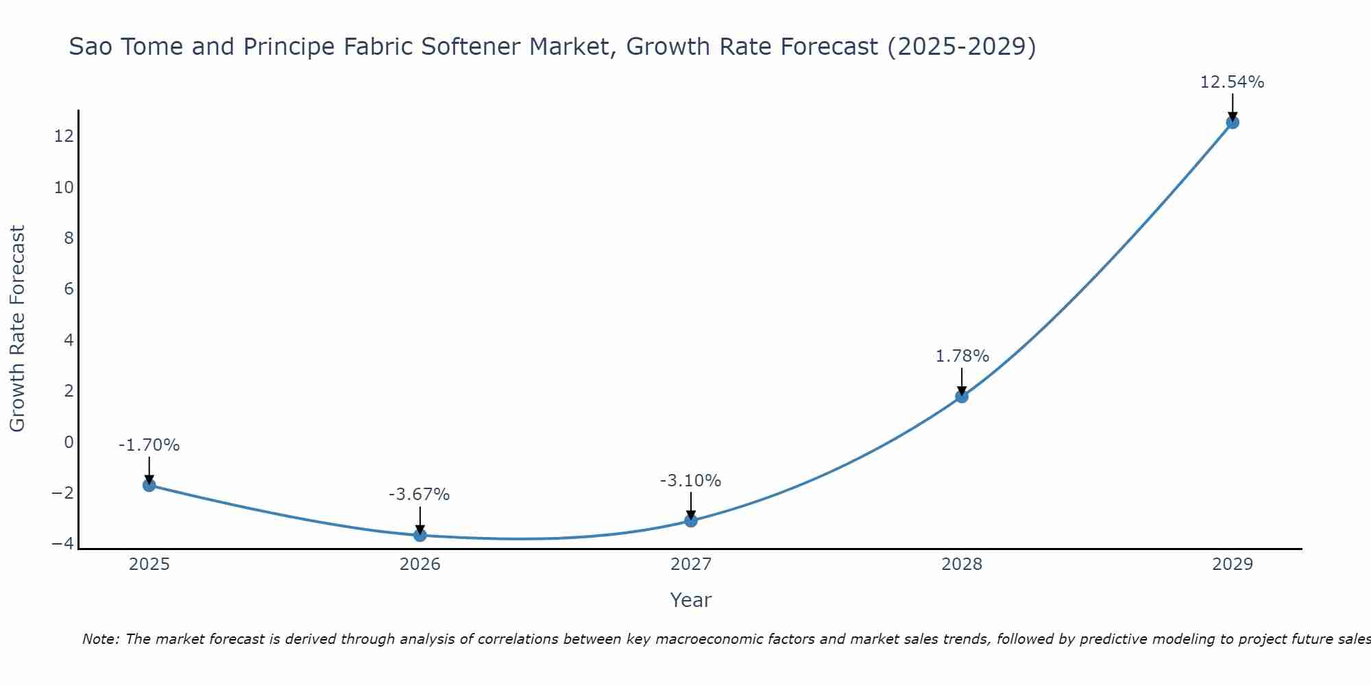 Sao Tome and Principe Fabric Softener Market Growth Rate