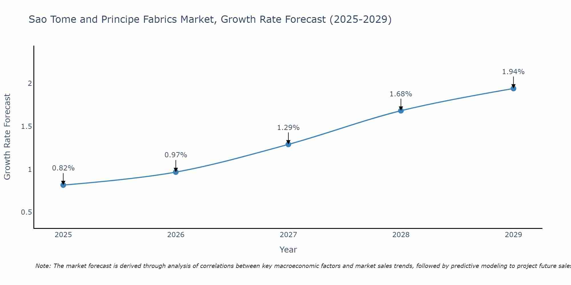 Sao Tome and Principe Fabrics Market Growth Rate