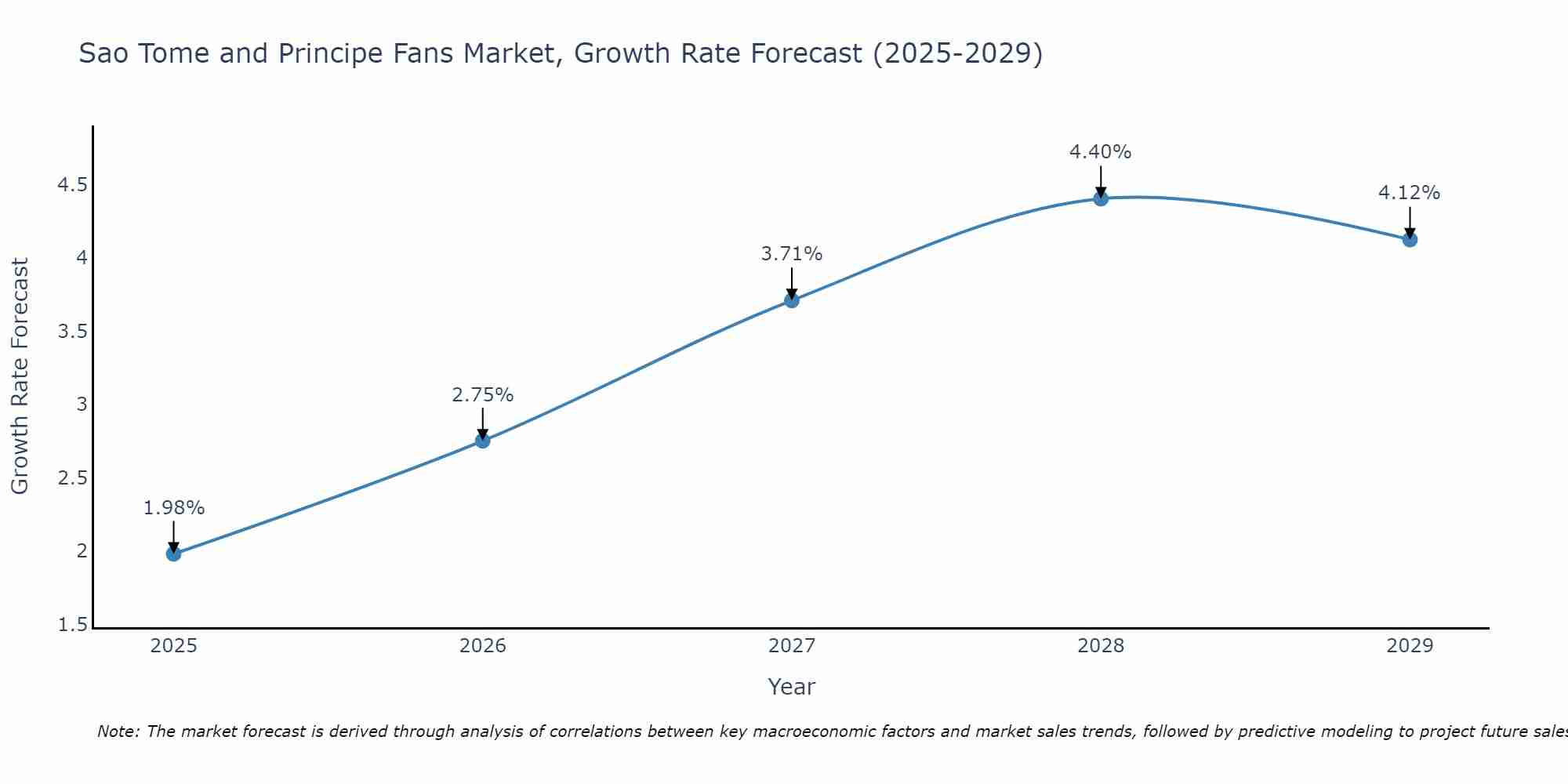 Sao Tome and Principe Fans Market Growth Rate