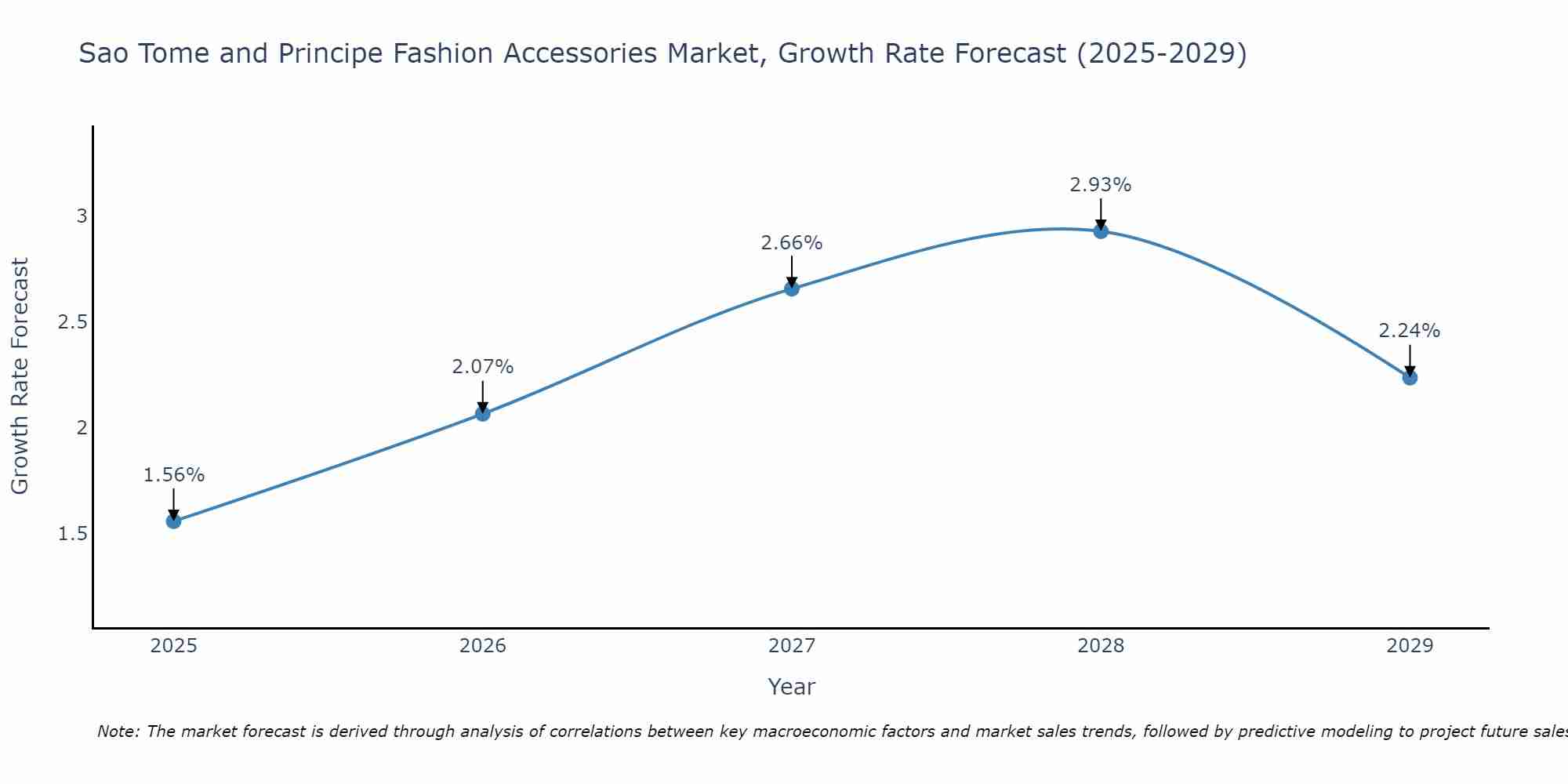 Sao Tome and Principe Fashion Accessories Market Size Growth Rate
