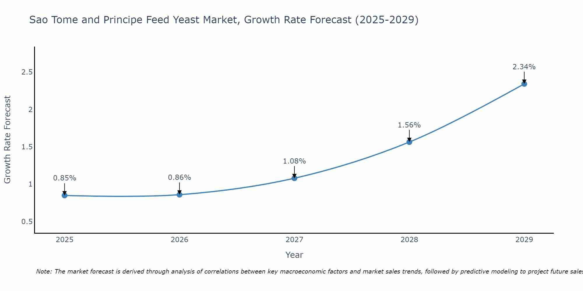 Sao Tome and Principe Feed Yeast Market Size Growth Rate