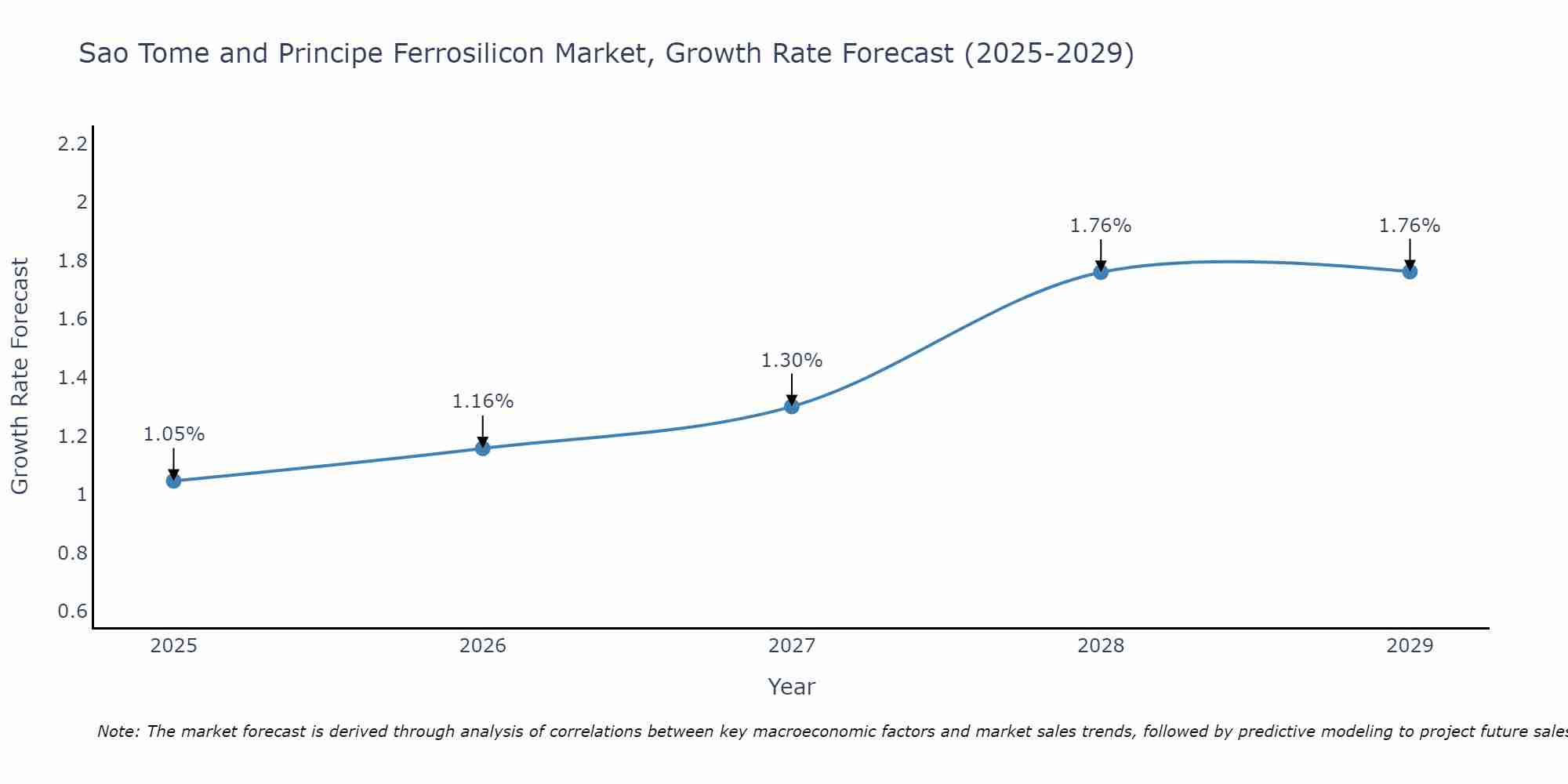 Sao Tome and Principe Ferrosilicon Market Growth Rate